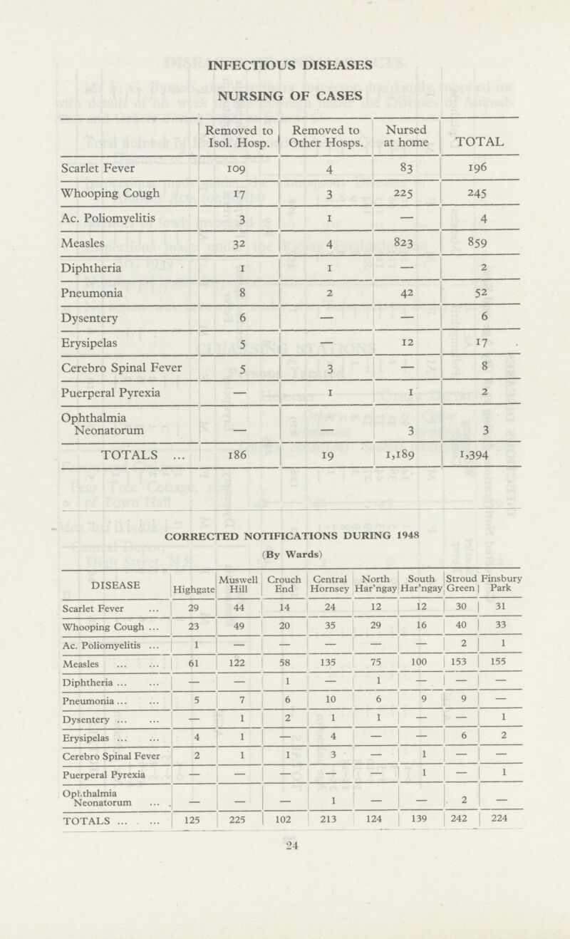 24 INFECTIOUS DISEASES NURSING OF CASES Removed to Isol. Hosp. Removed to Other Hosps. Nursed at home TOTAL Scarlet Fever 109 4 83 196 Whooping Cough 17 3 225 245 Ac. Poliomyelitis 3 1 — 4 Measles 32 4 823 859 Diphtheria 1 1 — 2 Pneumonia 8 2 42 52 Dysentery 6 — — 6 Erysipelas 5 — 12 17 Cerebro Spinal Fever 5 3 — 8 Puerperal Pyrexia — 1 I 2 Ophthalmia Neonatorum 3 3 TOTALS 186 19 1,189 i>394 CORRECTED NOTIFICATIONS DURING 1948 (By Wards) DISEASE Highgate Muswell Hill Crouch End Central Hornsey North Har'ngay South Har'ngay Stroud Green | Finsbury Park Scarlet Fever 29 44 14 24 12 12 30 31 Whooping Cough 23 49 20 35 29 16 40 33 Ac. Poliomyelitis — — — — — 2 1 Measles 61 122 58 135 75 100 153 | 155 Diphtheria - — 1 — 1 - ! — Pneumonia 5 7 6 10 6 9 9 — Dysentery - 1 2 1 — - 1 1 Erysipelas 4 1 — 4 - — 6 2 Cerebro Spinal Fever 2 1 1 3 1 — | — Puerperal Pyrexia - — — - - 1  1 Ophthalmia Neonatorum — — — 1 — — 2 — TOTALS 125 225 102 213 124 139 242 224