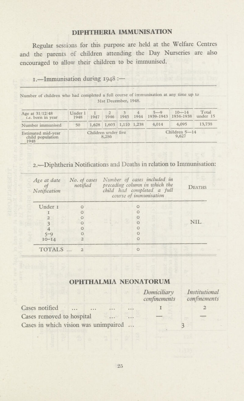 DIPHTHERIA IMMUNISATION Regular sessions for this purpose are held at the Welfare Centres and the parents of children attending the Day Nurseries arc also encouraged to allow their children to be immunised. 1.—Immunisation during 1948:— Number of children who had completed a full course of immunisation at any time up to 31st December, 1948. Age at 31/12/48 Under 1 1 2 3 4 5—9 10—14 Total i.e. born in year 1948 1947 1946 1945 1944 1939-1943 1934-1938 under 15 Number immunised 50 1,628 1,603 1,110 1,238 4,014 4,095 13,738 Estimated mid-year Children under five Children 5—14 child population 8,286 9,627 1948 2.—Diphtheria Notifications and Deaths in relation to Immunisation: Age at date No. oj cases Number of cases included in of notified preceding column in which the nc.Tm Notification child had completed a full course of immunisation Under 1 o o 10 o 2 0 o 30 o NIL 40 o 5-9 o o 10-14 2 o TOTALS ... 2 o OPHTHALMIA NEONATORUM Domiciliary Institutional confinements confinements Cases notified 1 2 Cases removed to hospital — — Cases in which vision was unimpaired 3 25