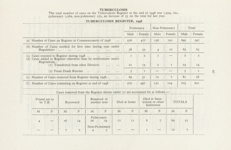 to <M TUBERCULOSIS The total number of cases on the Tuberculosis Register at the end of 1948 was 1,324, viz., pulmonary 1,069, non-pulmonary 255, an increase of 35 on the total for last year. TUBERCULOSIS REGISTER, 1948 Pulmonary Non- Pulmonaiy Total Male Female Male Female Male Female (a) Number of Cases on Register at Commencement of 1948 556 477 136 120 692 597 (b) Number of Cases notified for first time during year under Regulations 58 55 4 10 62 65 (c) Cases restored to Register during 1948 I 2 1 — 2 2 (d) Cases added to Register otherwise than by notifications under Regulations : (1) Transferred from other Districts 21 13 2 1 23 14 (2) From Death Returns 5 1 — 5 1 (e) Number of Cases removed from Register during 1948 69 51 12 7 81 58 (f) Number of Cases remaining on Register at end of 1948 572 497 131 124 703 621 Cases removed from the Register shown under (e) are accounted for as follows :— Found not to be T.B. Recovered Removed to another area Died at home Died at Sana torium or other Institution TOTALS M F M F M F M F M F M F Pulm onary 4 — 16 14 26 19 17 11 6 7 69 51 Non-Pu lmonary — — 7 2 4 5 - 1 ~ 12 7