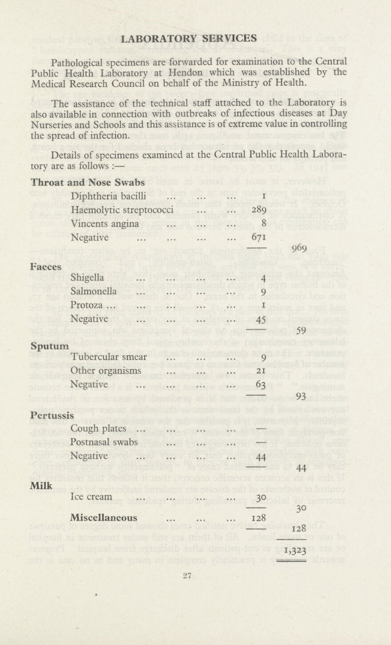 LABORATORY SERVICES Pathological specimens are forwarded for examination to the Central Public Health Laboratory at Hendon which was established by the Medical Research Council on behalf of the Ministry of Health. The assistance of the technical staff attached to the Laboratory is also available in connection with outbreaks of infectious diseases at Day Nurseries and Schools and this assistance is of extreme value in controlling the spread of infection. Details of specimens examined at the Central Public Health Labora tory are as follows :— Throat and Nose Swabs Diphtheria bacilli 1 Haemolytic streptococci 289 Vincents angina 8 Negative 671 969 Faeces Shigella 4 Salmonella 9 Protoza I Negative 45 59 Sputum Tubercular smear 9 Other organisms 21 Negative 63 93 Pertussis Cough plates — Postnasal swabs — Negative 44 44 Milk Ice cream 30 30 Miscellaneous 128 128 1.323 27
