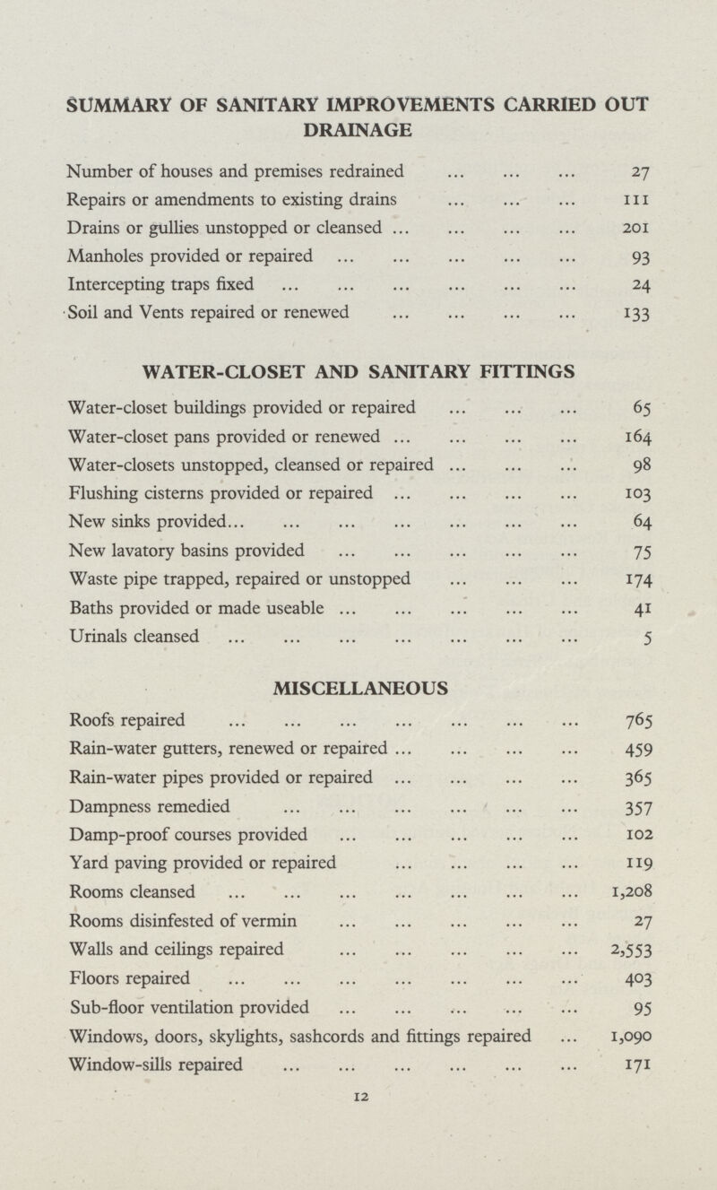 SUMMARY OF SANITARY IMPROVEMENTS CARRIED OUT DRAINAGE Number of houses and premises redrained 27 Repairs or amendments to existing drains 111 Drains or gullies unstopped or cleansed 201 Manholes provided or repaired 93 Intercepting traps fixed 24 Soil and Vents repaired or renewed 133 WATER-CLOSET AND SANITARY FITTINGS Water-closet buildings provided or repaired 65 Water-closet pans provided or renewed 164 Water-closets unstopped, cleansed or repaired 98 Flushing cisterns provided or repaired 103 New sinks provided 64 New lavatory basins provided 75 Waste pipe trapped, repaired or unstopped 174 Baths provided or made useable 41 Urinals cleansed 5 MISCELLANEOUS Roofs repaired 765 Rain-water gutters, renewed or repaired 459 Rain-water pipes provided or repaired 365 Dampness remedied 357 Damp-proof courses provided 102 Yard paving provided or repaired 119 Rooms cleansed 1,208 Rooms disinfested of vermin 27 Walls and ceilings repaired 2,553 Floors repaired 403 Sub-floor ventilation provided 95 Windows, doors, skylights, sashcords and fittings repaired 1,090 Window-sills repaired 171 12