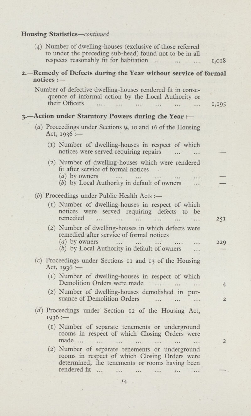 Housing Statistics—continued (4) Number of dwelling-houses (exclusive of those referred to under the preceding sub-head) found not to be in all respects reasonably fit for habitation 1,018 2.—Remedy of Defects during the Year without service of formal notices :— Number of defective dwelling-houses rendered fit in conse quence of informal action by the Local Authority or their Officers 1,195 3.—Action under Statutory Powers during the Year :— (a) Proceedings under Sections 9, 10 and 16 of the Housing Act, 1936 :— (1) Number of dwelling-houses in respect of which notices were served requiring repairs — (2) Number of dwelling-houses which were rendered fit after service of formal notices (a) by owners — (b) by Local Authority in default of owners — (b) Proceedings under Public Health Acts :— (1) Number of dwelling-houses in respect of which notices were served requiring defects to be remedied 251 (2) Number of dwelling-houses in which defects were remedied after service of formal notices (a) by owners 229 (b) by Local Authority in default of owners — (c) Proceedings under Sections 11 and 13 of the Housing Act, 1936:— (1) Number of dwelling-houses in respect of which Demolition Orders were made 4 (2) Number of dwelling-houses demolished in pur suance of Demolition Orders 2 (d.) Proceedings under Section 12 of the Housing Act, 1936 (1) Number of separate tenements or underground rooms in respect of which Closing Orders were made 2 (2) Number of separate tenements or underground rooms in respect of which Closing Orders were determined, the tenements or rooms having been rendered fit —