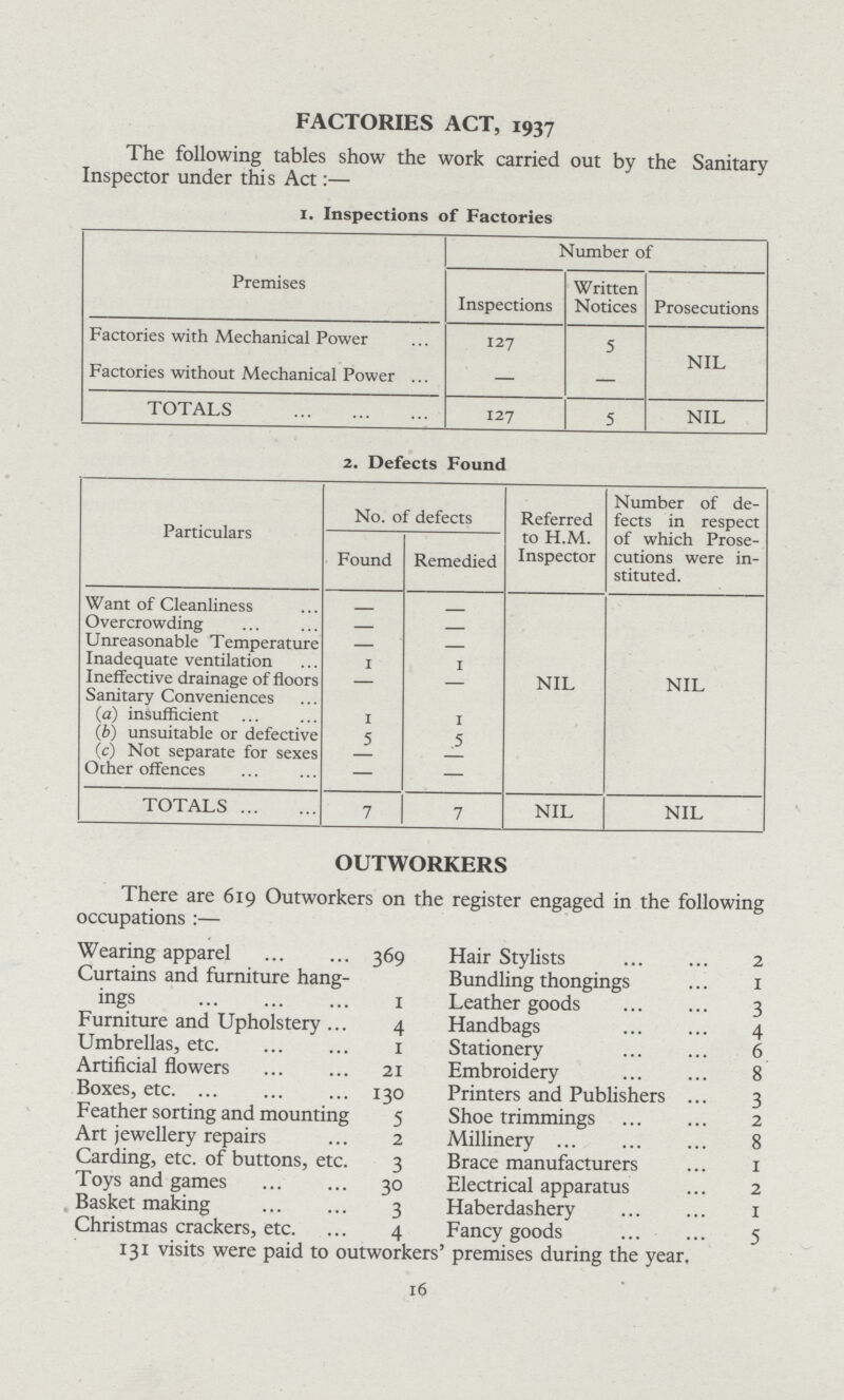 l6 FACTORIES ACT, 1937 The following tables show the work carried out by the Sanitary Inspector under this Act:— 1. Inspections of Factories Premises Number of Inspections Written Notices Prosecutions Factories with Mechanical Power 127 5 NIL Factories without Mechanical Power ... — — TOTALS 127 5 NIL 2. Defects Found Particulars No. of defects Referred to H.M. Inspector Number of de fects in respect of which Prose cutions were in stituted. Found Remedied Want of Cleanliness - - Overcrowding — — Unreasonable Temperature — — Inadequate ventilation 1 1 Ineffective drainage of floors — — NIL NIL Sanitary Conveniences (a) insufficient 1 1 (b) unsuitable or defective 5 5 (c) Not separate for sexes - - Other offences — — TOTALS 7 7 NIL NIL OUTWORKERS There are 619 Outworkers on the register engaged in the following occupations:— Wearing apparel 369 Hair Stylists 2 Curtains and furniture hang- Bundling thongings 1 ings 1 Leather goods 3 Furniture and Upholstery 4 Handbags 4 Umbrellas, etc 1 Stationery 6 Artificial flowers 21 Embroidery 8 Boxes, etc. 130 Printers and Publishers 3 Feather sorting and mounting 5 Shoe trimmings 2 Art jewellery repairs 2 Millinery 8 Carding, etc. of buttons, etc. 3 Brace manufacturers 1 Toys and games 30 Electrical apparatus 2 Basket making 3 Haberdashery 1 Christmas crackers, etc. 4 Fancy goods 5 131 visits were paid to outworkers' premises during the year.