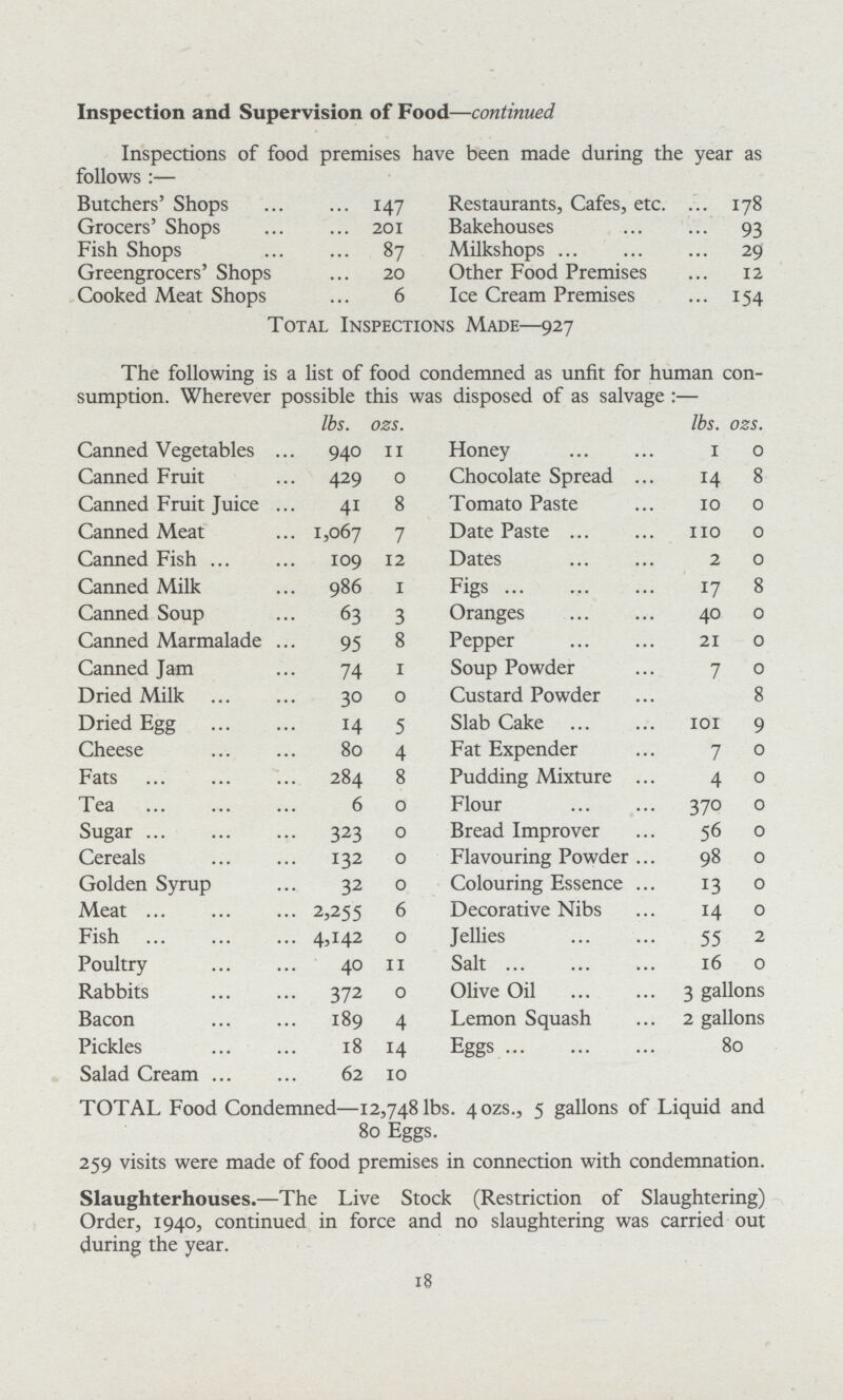 i8 Inspection and Supervision of Food—continued Inspections of food premises have been made during the year as follows :— Butchers' Shops 147 Restaurants, Cafes, etc. 178 Grocers' Shops 201 Bakehouses 93 Fish Shops 87 Milkshops 29 Greengrocers' Shops 20 Other Food Premises 12 Cooked Meat Shops 6 Ice Cream Premises 154 Total Inspection Made-927 The following is a list of food condemned as unfit for human con sumption. Wherever possible this was disposed of as salvage:— lbs. ozs. lbs. ozs. Canned Vegetables 940 11 Honey 1 0 Canned Fruit 429 0 Chocolate Spread 14 8 Canned Fruit Juice 41 8 Tomato Paste 10 0 Canned Meat 1,067 7 Date Paste 110 0 Canned Fish 109 12 Dates 2 0 Canned Milk 986 1 Figs . 17 8 Canned Soup 63 3 Oranges 40 0 Canned Marmalade 95 8 Pepper 21 0 Canned Jam 74 1 Soup Powder 7 0 Dried Milk 30 0 Custard Powder 8 Dried Egg 14 5 Slab Cake 101 9 Cheese 80 4 Fat Expender 7 0 Fats 284 8 Pudding Mixture 4 0 Tea 6 0 Flour 370 0 Sugar 323 0 Bread Improver 56 0 Cereals 132 0 Flavouring Powder 98 0 Golden Syrup 32 0 Colouring Essence 13 0 Meat 2,255 6 Decorative Nibs 14 0 Fish 4,142 0 Jellies 55 2 Poultry 40 11 Salt 16 0 Rabbits 372 0 Olive Oil 3 gallons Bacon 189 4 Lemon Squash 2 gallons Pickles 18 14 Eggs 80 Salad Cream 62 10 TOTAL Food Condemned—12,748 lbs. 40zs., 5 gallons of Liquid and 80 Eggs. 259 visits were made of food premises in connection with condemnation. Slaughterhouses.—The Live Stock (Restriction of Slaughtering) Order, 1940, continued in force and no slaughtering was carried out during the year.