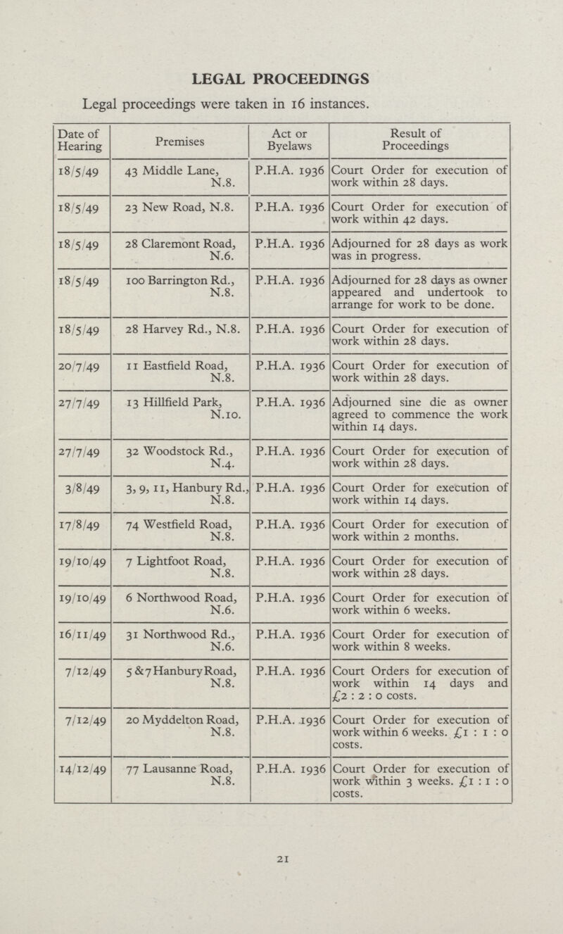 21 LEGAL PROCEEDINGS Legal proceedings were taken in 16 instances. Date of Hearing Premises Act or Byelaws Result of Proceedings 18/5/49 43 Middle Lane, N.8. P.H.A. 1936 Court Order for execution of work within 28 days. 18/5/49 23 New Road, N.8. P.H.A. 1936 Court Order for execution of work within 42 days. 18/5/49 28 Claremont Road, N.6. P.H.A. 1936 Adjourned for 28 days as work was in progress. 18/5/49 100 Barrington Rd., N.8. P.H.A. 1936 Adjourned for 28 days as owner appeared and undertook to arrange for work to be done. 18/5/49 28 Harvey Rd., N.8. P.H.A. 1936 Court Order for execution of work within 28 days. 20/7/49 11 Eastfield Road, N.8. P.H.A. 1936 Court Order for execution of work within 28 days. 27/7/49 13 Hillfield Park, N.10. P.H.A. 1936 Adjourned sine die as owner agreed to commence the work within 14 days. 27/7/49 32 Woodstock Rd., N.4. P.H.A. 1936 Court Order for execution of work within 28 days. 3/8/49 3, 9, 11, Hanbury Rd., N.8. P.H.A. 1936 Court Order for execution of work within 14 days. 17/8/49 74 Westfield Road, N.8. P.H.A. 1936 Court Order for execution of work within 2 months. 19/10/49 7 Lightfoot Road, N.8. P.H.A. 1936 Court Order for execution of work within 28 days. 19/10/49 6 Northwood Road, N.6. P.H.A. 1936 Court Order for execution of work within 6 weeks. 16/11/49 31 Northwood Rd., N.6. P.H.A. 1936 Court Order for execution of work within 8 weeks. 7/12/49 5 & 7 Hanbury Road, N.8. P.H.A. 1936 Court Orders for execution of work within 14 days and £2:2:0 costs. 7/12/49 20 Myddelton Road, N.8. P.H.A. .1936 Court Order for execution of work within 6 weeks. £1:1:0 costs. 14/12/49 77 Lausanne Road, N.8. P.H.A. 1936 Court Order for execution of work within 3 weeks. £1 : 1 :0 costs.