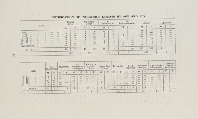 23 NOTIFICATION OF INFECTIOUS DISEASE BY AGE AND SEX AGE Scarlet Fever Whooping Cough Ac. Poliomyelitis Ac. Polioencephalitis Measles Diphtheria M F M F M F M F M F M F 0—1 - - 4 6 - - - — 13 18 — — 1—3 3 — 13 18 1 — — — 87 100 — — 3—5 12 10 13 15 3 7 1 — 105 98 — — 5—10 25 38 14 10 5 5 — — 133 121 — — 10—15 8 4 1 2 — — — — 5 6 1 — 15—25 3 2 — — 2 3 — — 2 2 1 — 25— 4 — — 2 3 3 1 — 2 4 — — Age unknown — — — — — — — — 1 — — TOTALS 55 54 45 53 14 18 2 — 347 350 2 109 98 32 2 697 2 AGE Ac. Pneumonia Dysentery Ac. Encephalitis Lethargica Enteric or Typhoid Fever Paratyphoid Fevers Erysipelas Food Poisoning Puerperal Pyrexia Ophthalmia Neonatorum Cerebro spinal Meningitis M F M F M F M F M F M F M F M F M F M F 0—5 1 3 - 2 - - - - - - - - - - - - 1 - - - 5—15 2 6 1 1 — — — — — — — 2 — — — — 15—45 10 10 1 1 - - 1 - - - 3 3 1 1 - - - - - 1 45—65 8 10 - - — — 1 1 1 3 - - - - - - - - - 65— 6 10 — 1 — — — — — 4 — — — — — — — — TOTALS 27 39 1 5 1 - 2 1 1 - 6 8 2 1 — 2 1 — — 1 66 6 1 3 1 14 3 2 1 1