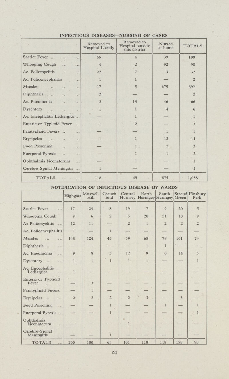 24 INFECTIOUS DISEASES—NURSING OF CASES Removed to Hospital Locally Removed to Hospital outside this district Nursed at home TOTALS Scarlet Fever 66 4 39 109 Whooping Cough 4 2 92 98 Ac. Poliomyelitis 22 7 3 32 Ac. Polioencephalitis 1 1 — 2 Measles 17 5 675 697 Diphtheria 2 — — 2 Ac. Pneumonia 2 18 46 66 Dysentery 1 1 4 6 Ac. Encephalitis Lethargica — 1 — 1 Enteric or Typl oid Fever 1 2 — 3 Paratyphoid Feveis — — 1 1 Erysipelas 1 1 12 14 Food Poisoning — 1 2 3 Puerperal Pyrexia — 1 1 2 Ophthalmia Neonatorum — 1 - 1 Cerebro-Spinal Meningitis ... 1 — — 1 TOTALS 118 45 875 1,038 NOTIFICATION OF INFECTIOUS DISEASE BY WARDS Highgate Muswell Hill Crouch End Central Hornsey North Haringey South Haringey Stroud Green Finsbury Park Scarlet Fever 17 24 8 19 7 9 20 5 Whooping Cough 9 6 2 5 28 21 18 9 Ac Poliomyelitis 12 11 — 2 1 2 2 2 Ac. Polioencephalitis 1 — 1 - - - - - Measles 148 124 45 59 68 78 101 74 Diphtheria — — — — 1 1 — — Ac. Pneumonia 9 8 3 12 9 6 14 5 Dysentery 1 1 1 1 1 — — 1 Ac. Encephalitis Lethargica 1 — — — — — — — Enteric or Typhoid Fever — 3 — — — — — — Paratyphoid Fevers — 1 — — — — — — Erysipelas 2 2 2 2 3 — 3 — Food Poisoning — - 1 — — 1 — 1 Puerperal Pyrexia — — 1 — — — — 1 Ophthalmia Neonatorum — — — 1 — — — — Cerebro-Spinal Meningitis — — 1 - - - - TOTALS 200 180 65 101 118 118 158 98