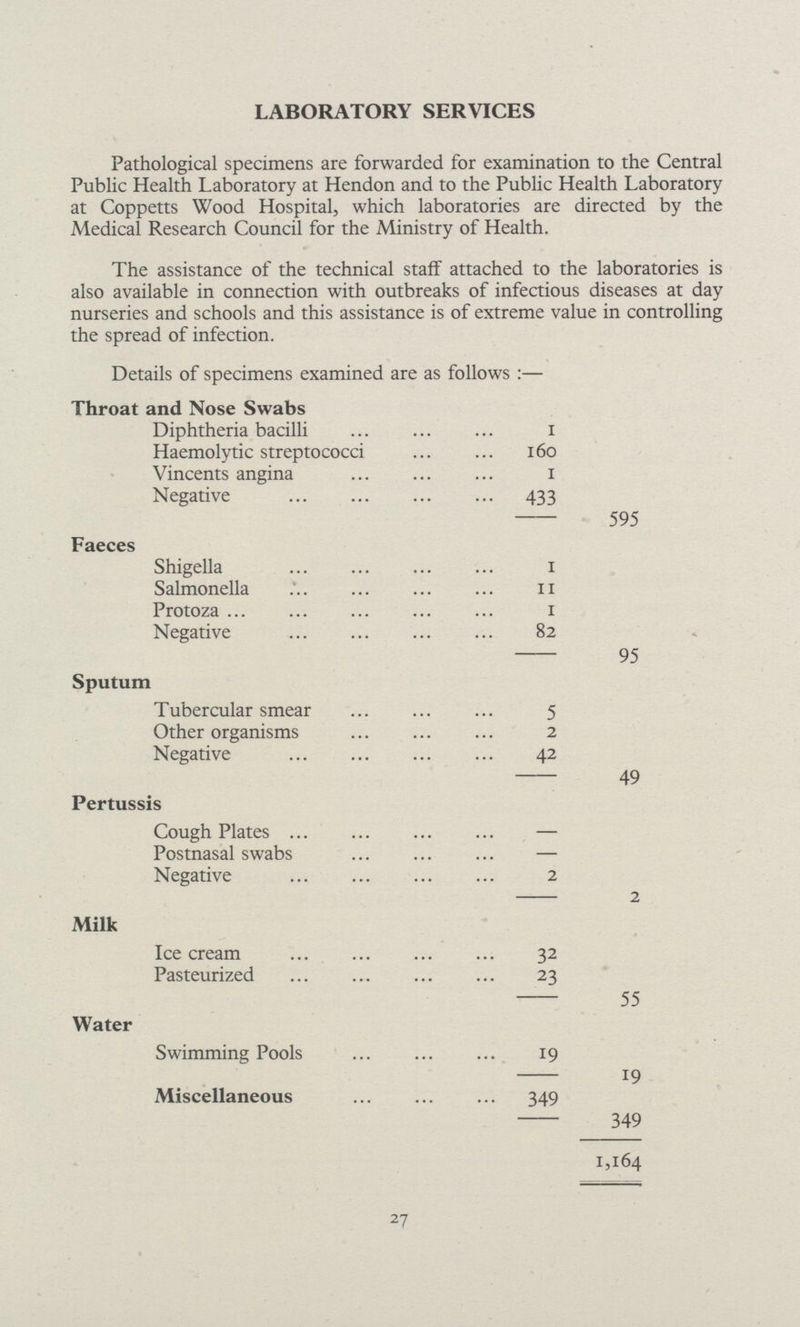 27 LABORATORY SERVICES Pathological specimens are forwarded for examination to the Central Public Health Laboratory at Hendon and to the Public Health Laboratory at Coppetts Wood Hospital, which laboratories are directed by the Medical Research Council for the Ministry of Health. The assistance of the technical staff attached to the laboratories is also available in connection with outbreaks of infectious diseases at day nurseries and schools and this assistance is of extreme value in controlling the spread of infection. Details of specimens examined are as follows:— Throat and Nose Swabs Diphtheria bacilli 1 Haemolytic streptococci 160 Vincents angina 1 Negative 433 595 Faeces Shigella 1 Salmonella 11 Protoza 1 Negative 82 95 Sputum Tubercular smear 5 Other organisms 2 Negative 42 49 Pertussis Cough Plates — Postnasal swabs — Negative 2 2 Milk Ice cream 32 Pasteurized 23 55 Water Swimming Pools 19 19 Miscellaneous 349 349 1,164