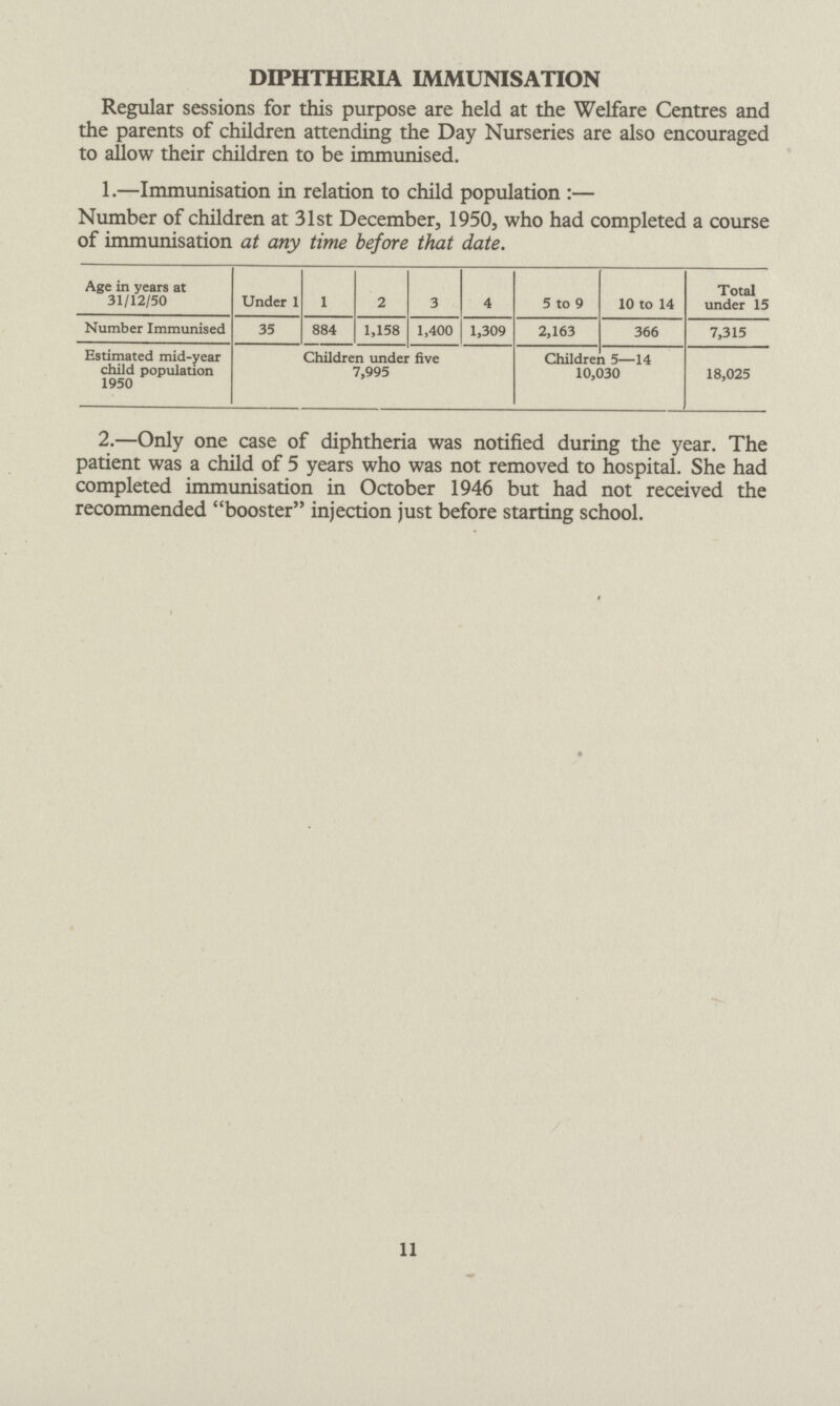 11 DIPHTHERIA IMMUNISATION Regular sessions for this purpose are held at the Welfare Centres and the parents of children attending the Day Nurseries are also encouraged to allow their children to be immunised. 1.—Immunisation in relation to child population :— Number of children at 31st December, 1950, who had completed a course of immunisation at any time before that date. Age in years at 31/12/50 Under 1 1 2 3 4 5 to 9 10 to 14 Total under 15 Number Immunised 35 884 1,158 1,400 1,309 2,163 366 7,315 Estimated mid-year child population 1950 Children under five 7,995 Children 5—14 10,030 18,025 2.—Only one case of diphtheria was notified during the year. The patient was a child of 5 years who was not removed to hospital. She had completed immunisation in October 1946 but had not received the recommended booster injection just before starting school.
