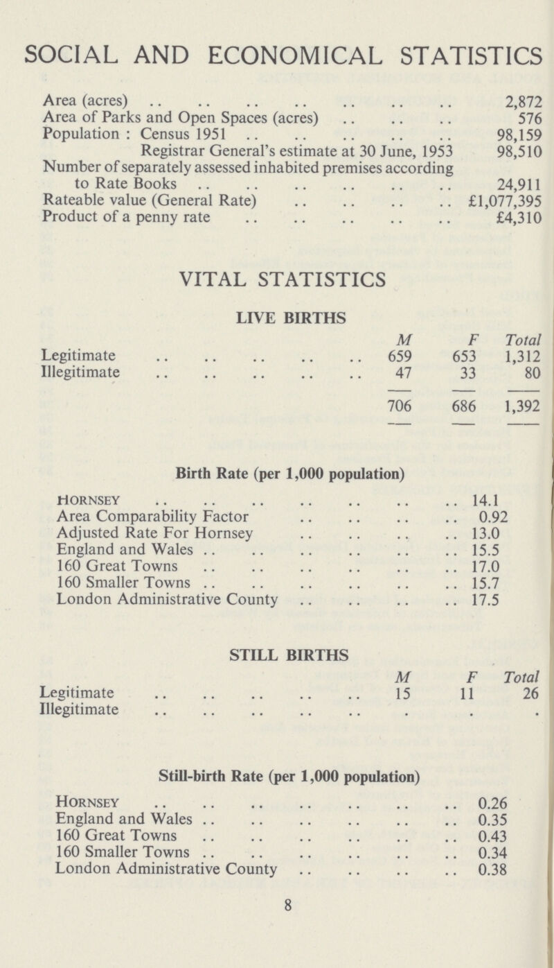 SOCIAL AND ECONOMICAL STATISTICS Area (acres) 2,872 Area of Parks and Open Spaces (acres) 576 Population: Census 1951 98,159 Registrar General's estimate at 30 June, 1953 98,510 Number of separately assessed inhabited premises according to Rate Books 24,911 Rateable value (General Rate) £1,077,395 Product of a penny rate £4,310 VITAL STATISTICS LIVE BIRTHS M F Total Legitimate 659 653 1,312 Illegitimate 47 33 80 706 686 1,392 Birth Rate (per 1,000 population) hornsey 14.1 Area Comparability Factor 0.92 Adjusted Rate For Hornsey 13.0 England and Wales 15.5 160 Great Towns 17.0 160 Smaller Towns 15.7 London Administrative County 17.5 STILL BIRTHS M F Total Legitimate 15 11 26 Illegitimate . • • Still-birth Rate (per 1,000 population) Hornsey 0.26 England and Wales 0.35 160 Great Towns 0.43 160 Smaller Towns 0.34 London Administrative County 0.38 8