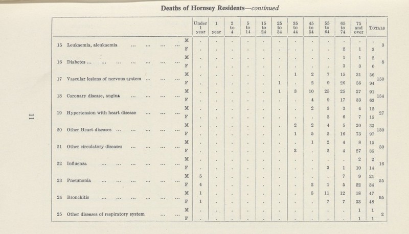 11 Deaths of Hornsey Residents—continued Under 1 year 1 year 2 to 4 5 to 14 15 to 24 25 to 34 35 to 44 45 to 54 55 to 64 65 to 74 75 and over Totals 15 Leukaemia, aleukaemia M . . . . . . . . . . . . 3 F . . . . . . . . . 2 1 3 16 Diabetes M . . . . . . . . . 1 1 2 8 F . . . . . . . . . 3 3 6 17 Vascular lesions of nervous system M . . . . . . 1 2 7 15 31 56 150 F . . . . . 1 . 2 9 26 56 94 18 Coronary disease, angina M . . . . . 1 3 10 25 25 27 91 154 F . . . . . . . 4 9 17 33 63 19 Hypertension with heart disease M . . . . . . . 2 3 3 4 12 27 F . . . . . . . . 2 6 7 15 20 Other Heart diseases M . . . . . . 2 2 4 5 20 33 130 F . . . . . . 1 5 2 16 73 97 21 Other circulatory diseases M . . . . . . . 1 2 4 8 15 50 F . . . . . . 2 . 2 4 27 35 22 Influenza M . . . . . . . . . . 2 2 16 F . . . . . . . . 3 1 10 14 23 Pneumonia M 5 . . . . . . . . 7 9 21 55 F 4 . . . . . . 2 1 5 22 34 24 Bronchitis M 1 . . . . . . 5 11 12 18 47 95 F 1 . . . . . . . 7 7 33 48 25 Other diseases of respiratory system M . . . . . . . . . . 1 1 2 F . . . . . . . . . . 1 1