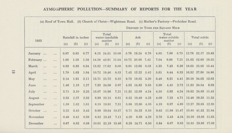 18 ATMOSPHERIC POLLUTION—SUMMARY OF REPORTS FOR THE YEAR (a) Roof of Town Hall. (6) Church of Christ—Wightman Road. (c) Mather's Factory—Frobisher Road. 1953 Rainfall in inches Deposit in Tons per Squabe Mile Total water-insoluble matter Ash Total water-soluble matter Total solids (a) (b) (c) (a) (b) (c) (a) (b) (c) (a) (b) (c) (a) (b) (c) January 0.87 0.82 0.77 8.13 24.51 10.08 5.76 19.24 6.76 4.65 7.66 5.75 12.78 32.17 15.83 February 1.66 1.58 1.58 14.59 42.81 11.04 10.72 35.68 7.42 7.04 9.88 7.21 21.63 52.69 18.25 March 0.33 0.33 0.34 13.32 17.62 9.08 9.95 12.66 6.03 5.33 7.43 6.36 18.65 25.05 15.44 April 1.70 1.63 1.64 10.72 19.46 8.53 7.43 13.22 5.42 5.61 8.44 6.33 16.32 27.90 14.86 May 2.14 1.91 2.11 13.71 25.72 8.22 9.73 18.62 5.20 6.48 8.31 4.41 20.19 34.03 12.63 June 1.46 1.19 1.27 7.33 20.09 5.97 4.93 14.82 3.55 3.99 4.45 2.72 11.32 24.54 8.69 July 3.71 3.10 3.25 15.07 18.96 7.21 11.32 12.58 4.24 4.55 5.92 4.24 19.62 24.88 11.45 August 2.35 2.27 2.32 8.39 22.15 6.61 6.22 16.49 4.23 4.09 7.23 4.71 12.48 29.38 11.32 September 1.58 1.62 1.61 8.18 19.91 7.31 5.66 13.30 4.56 4.19 6.97 4.89 12.37 26.88 12.20 October 3.22 3.45 3.42 9.98 29.64 10.37 6.71 24.33 6.56 9.82 11.68 11.47 19.80 41.32 21.84 November 0.46 0.41 0.39 6.82 13.43 7.11 4.29 8.59 4.29 3.76 5.43 4.24 10.58 18.86 11.35 December 0.67 0.62 0.58 10.01 21.19 10.46 6.28 14.71 6.50 5.84 8.67 6.63 15.85 29.86 17.09