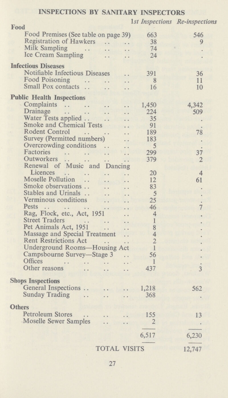 INSPECTIONS BY SANITARY INSPECTORS 1st Inspections Re-inspections Food Food Premises (See table on page 39) 663 546 Registration of Hawkers 38 9 Milk Sampling 74 • Ice Cream Sampling 24 • Infectious Diseases Notifiable Infectious Diseases 391 36 Food Poisoning 8 11 Small Pox contacts 16 10 Public Health Inspections Complaints 1,450 4,342 Drainage 224 509 Water Tests applied 35 . Smoke and Chemical Tests 91 . Rodent Control 189 78 Survey (Permitted numbers) 183 . Overcrowding conditions 5 . Factories 299 37 Outworkers 379 2 Renewal of Music and Dancing Licences 20 4 Moselle Pollution 12 61 Smoke observations 83 . Stables and Urinals 5 . Verminous conditions 25 . Pests 46 7 Rag, Flock, etc., Act, 1951 4 . Street Traders 1 . Pet Animals Act, 1951 8 . Massage and Special Treatment 4 . Rent Restrictions Act 2 . Underground Rooms—Housing Act 1 . Campsbourne Survey—Stage 3 56 . Offices 1 . Other reasons 437 3 Shops Inspections General Inspections 1,218 562 Sunday Trading 368 . Others Petroleum Stores 155 13 Moselle Sewer Samples 2 . 6,517 6,230 TOTAL VISITS 12,747 27