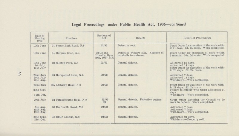 30 Legal Proceedings under Public Health Act, 1936—continued Date of Hearing 1953 Premises Sections of Act Defects Result of Proceedings 10th June 94 Ferme Park Road, N.8 92/93 Defective roof. Court Order for execution of the work with in 21 days. £1. 1s. costs. Work completed. 10th June 34 Marquis Road, N.4 92/93 and Housing Bye laws, 1937. 5(h) Defective window sills. Absence of handrails to staircase. Court Order for execution of work within 2 months. 10s. Od. costs. Work completed. 10th June 12 Weston Park, N.8 92/93 General defects. Adjourned 21 days. 1st July Adjourned 14 days. 15th July Court Order for execution of the work with in 28 days. £2. 2s. costs. 22nd July 23 Hampstead Lane, N.6 92/93 General defects. Adjourned 7 days. 29th July Adjourned 14 days. 12th Aug. Withdrawn—Work completed. 22nd July 135 Archway Road, N.6 92/93 General defects. Court Order for execution of the work with in 21 days. £2. 2s. costs. 30th Sept. Failure to comply with Order adjourned 14 days. 14th Oct. Withdrawn—Work completed. 29th July 32 Carapsbourne Road, N.8 92/93 39 General defects. Defective gutters. Court Order directing the Council to do work in default. Work completed. 5th Aug. 88 Umfreville Road, N.8 92/93 General defects. Adjourned 7 days. 12th Aug. Adjourned 7 days. 19th Aug. Withdrawn—Work completed. 30th Sept. 40 Elder Avenue, N.8 92/93 General defects. Adjourned 21 days. 21st Oct. Withdrawn—Property sold.