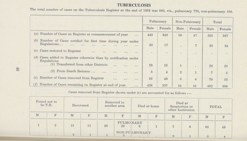 48 TUBERCULOSIS The total number of cases on the Tuberculosis Register at the end of 1953 was 880, viz., pulmonary 775, non-pulmonary 105. Pulmonary Non-Pulmonary Total Male Female Male Female Male Female (a) Number of Cases on Register at commencement of year 445 340 56 47 501 387 (b) Number of Cases notified for first time during year under Regulations. 25 17 . 7 25 24 (c) Cases restored to Register . . . . . . (d) Cases added to Register otherwise than by notification under Regulations (1) Transferred from other Districts 28 25 1 . 29 25 (2) From Death Returns 5 4 2 1 7 5 (e) Number of Cases removed from Register 65 49 5 4 70 53 (/) Number of Cases remaining on Register at end of year 438 337 54 51 492 388 Cases removed from Register shown under (e) are accounted for as follows :— Found not to be T.B. Recovered Removed to another area Died at home Died at Sanatorium or other Institution TOTAL M F M F M F M F M F M F PULMONARY 1 2 15 11 36 29 6 1 7 6 65 49 NON-PULMONAR Y . . 2 l 1 2 . . 2 1 6 4