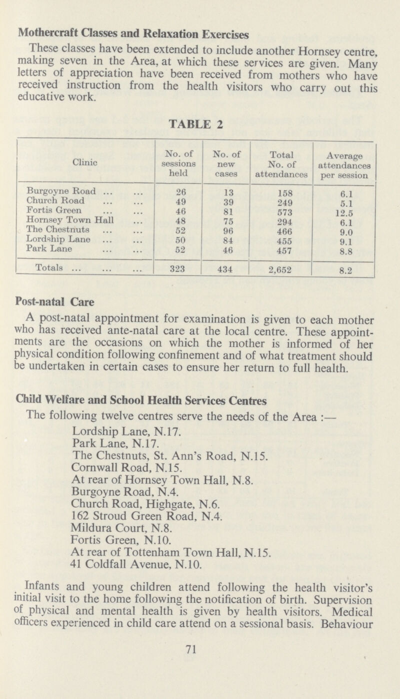 Mothercraft Classes and Relaxation Exercises These classes have been extended to include another Hornsey centre, making seven in the Area, at which these services are given. Many letters of appreciation have been received from mothers who have received instruction from the health visitors who carry out this educative work. TABLE 2 Clinic No. of sessions held No. of new cases Total No. of attendances Average attendances per session Burgoyne Road 26 13 158 6.1 Church Road 49 39 249 5.1 Fortis Green 46 81 573 12.5 Hornsey Town Hall 48 75 294 6.1 The Chestnuts 52 96 466 9.0 Lordship Lane 50 84 455 9.1 Park Lane 52 46 457 8.8 Totals 323 434 2,652 8.2 Post-natal Care A post-natal appointment for examination is given to each mother who has received ante-natal care at the local centre. These appoint ments are the occasions on which the mother is informed of her physical condition following confinement and of what treatment should be undertaken in certain cases to ensure her return to full health. Child Welfare and School Health Services Centres The following twelve centres serve the needs of the Area:— Lordship Lane, N.17. Park Lane, N.17. The Chestnuts, St. Ann's Road, N.15. Cornwall Road, N.15. At rear of Hornsey Town Hall, N.8. Burgoyne Road, N.4. Church Road, Highgate, N.6. 162 Stroud Green Road, N.4. Mildura Court, N.8. Fortis Green, N.10. At rear of Tottenham Town Hall, N.15. 41 Coldfall Avenue, N.10. Infants and young children attend following the health visitor's initial visit to the home following the notification of birth. Supervision of physical and mental health is given by health visitors. Medical officers experienced in child care attend on a sessional basis. Behaviour 71