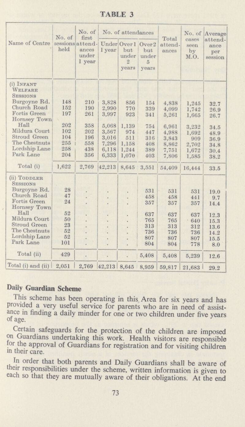 TABLE 3 Name of Centre No. of sessions held No. of first attend ances under 1 year No. of attendances Total attend ances No. of cases seen by M.O. Average attend ance per session Under 1 year Overl but under 2 years Over 2 but under 5 years (i) Infant Welfare Sessions Burgoyne Rd. 148 210 3,828 856 154 4,838 1,245 32.7 Church Road 152 190 2,990 770 339 4,099 1,742 26.9 Fortis Green 197 261 3,997 923 341 5,261 1,665 26.7 Hornsey Town Hall 202 358 5,068 1,139 754 6,961 3,232 34.5 Mildura Court 102 202 3,567 974 447 4,988 1,692 48.9 Stroud Green 104 196 3,016 511 316 3,843 909 36.9 The Chestnuts 255 558 7,296 1,158 408 8,862 2,702 34.8 Lordship Lane 258 438 6,118 1,244 389 7,751 1,672 30.4 Park Lane 204 356 6,333 1,070 403 7,806 1,585 38.2 Total (i) 1,622 2,769 42,213 8,645 3,551 54,409 16,444 33.5 (ii) Toddler Sessions Burgoyne Rd. 28 . . . 531 531 531 19.0 Church Road 47 . . . 458 458 441 9.7 Fortis Green 24 . . . 357 357 357 14.4 Hornsey Town Hall 52 . . . 637 637 637 12.3 Mildura Court 50 . . . 765 765 640 15.3 Stroud Green 23 . . . 313 313 312 13.6 The Chestnuts 52 . . . 736 736 736 14.2 Lordship Lane 52 . . . 807 807 807 15.5 Park Lane 101 . . . 804 804 778 8.0 Total (ii) 429 . . . 5,408 5,408 5,239 12.6 Total (i) and (ii) 2,051 2,769 42,213 8,645 8,959 59,817 21,683 29.2 Daily Guardian Scheme This scheme has been operating in this Area for six years and has provided a very useful service for parents who are in need of assist ance in finding a daily minder for one or two children under five years of age. Certain safeguards for the protection of the children are imposed on Guardians undertaking this work. Health visitors are responsible for the approval of Guardians for registration and for visiting children in their care. In order that both parents and Daily Guardians shall be aware of their responsibilities under the scheme, written information is given to each so that they are mutually aware of their obligations. At the end 73