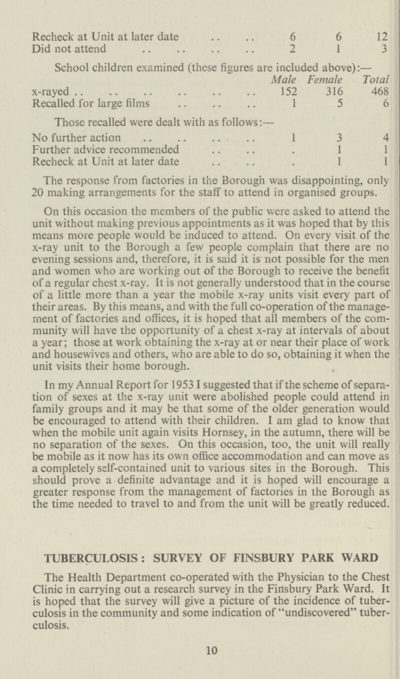 Recheck at Unit at later date 6 6 12 Did not attend 2 1 3 School children examined (these figures are included above):— Male Female Total x-rayed 152 316 468 Recalled for large films 1 5 6 Those recalled were dealt with as follows:— No further action 1 3 4 Further advice recommended 1 1 Recheck at Unit at later date 1 1 The response from factories in the Borough was disappointing, only 20 making arrangements for the staff to attend in organised groups On this occasion the members of the public were asked to attend the unit without making previous appointments as it was hoped that by this means more people would be induced to attend On every visit of the x-ray unit to the Borough a few people complain that there are no evening sessions and, therefore, it is said it is not possible for the men and women who are working out of the Borough to receive the benefit of a regular chest x-ray It is not generally understood that in the course of a little more than a year the mobile x-ray units visit every part of their areas By this means, and with the full co-operation of the manage ment of factories and offices, it is hoped that all members of the com munity will have the opportunity of a chest x-ray at intervals of about a year; those at work obtaining the x-ray at or near their place of work and housewives and others, who are able to do so, obtaining it when the unit visits their home borough In my Annual Report for 1953 Isuggested that if the scheme of separa tion of sexes at the x-ray unit were abolished people could attend in family groups and it may be that some of the older generation would be encouraged to attend with their children I am glad to know that when the mobile unit again visits Hornsey, in the autumn, there will be no separation of the sexes On this occasion, too, the unit will really be mobile as it now has its own office accommodation and can move as a completely self-contained unit to various sites in the Borough This should prove a definite advantage and it is hoped will encourage a greater response from the management of factories in the Borough as the time needed to travel to and from the unit will be greatly reduced TUBERCULOSIS: SURVEY OF FINSBURY PARK WARD The Health Department co-operated with the Physician to the Chest Clinic in carrying out a research survey in the Finsbury Park Ward It is hoped that the survey will give a picture of the incidence of tuber culosis in the community and some indication of undiscovered tuber culosis 10
