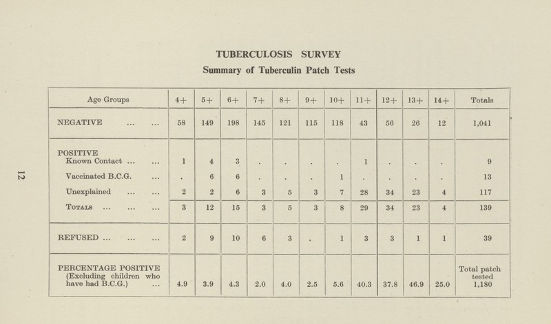 TUBERCULOSIS SURVEY Summary of Tuberculin Patch Tests Age Groups 4+ 5+ 6+ 7 + 8+ 9 + 10+ 11 + 12 + 13 + 14 + Totals NEGATIVE 58 149 198 145 121 115 118 43 56 26 12 1,041 POSITIVE Known Contact 1 4 3 . . . . 1 . . . 9 Vaccinated B.C.G. . 6 6 . . . 1 . . . . 13 Unexplained 2 2 6 3 5 3 7 28 34 23 4 117 Totals 3 12 15 3 5 3 8 29 34 23 4 139 REFUSED 2 9 10 6 3 • 1 3 3 1 1 39 PERCENTAGE POSITIVE (Excluding children who have had BCG) 4.9 3.9 4.3 2.0 4.0 2.5 5.6 40.3 37.8 46.9 25.0 Total patch tested 1,180 12