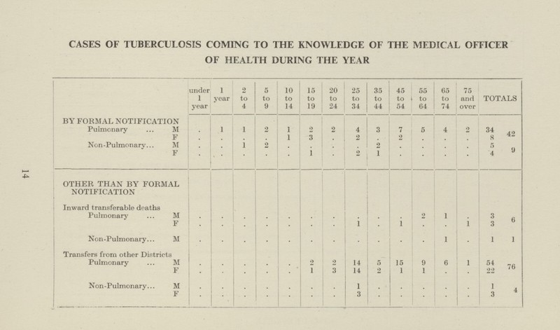 CASES OF TUBERCULOSIS COMING TO THE KNOWLEDGE OF THE MEDICAL OFFICER OF HEALTH DURING THE YEAR under 1 year 1 year 2 to 4 5 to 9 10 to 14 15 to 19 20 to 24 25 to 34 35 to 44 45 to 54 55 to 64 65 to 74 75 and over TOTALS BY FORMAL NOTIFICATION Pulmonary M . 1 1 2 1 2 2 4 3 7 5 4 2 34 42 F . . . . 1 3 . 2 . 2 . . . 8 Non-Pulmonary M . . 1 2 . . . . 2 . . . . 5 9 F . . . . . 1 . 2 1 . . . . 4 OTHER THAN BY FORMAL NOTIFICATION Inward transferable deaths Pulmonary M . . . . . . . . . . 2 1 . 3 6 F . . . . . . . 1 . 1 . . 1 3 Non-Pulmonary M . . . . . . . . . . . 1 . 1 1 Transfers from other Districts Pulmonary M . . . . . 2 2 14 5 15 9 6 1 54 76 F . . . . . 1 3 14 2 1 1 . . 22 Non-Pulmonary M . . . • . . . 1 . . . . . 1 4 F . . . • . . . 3 . . . . . 3 14