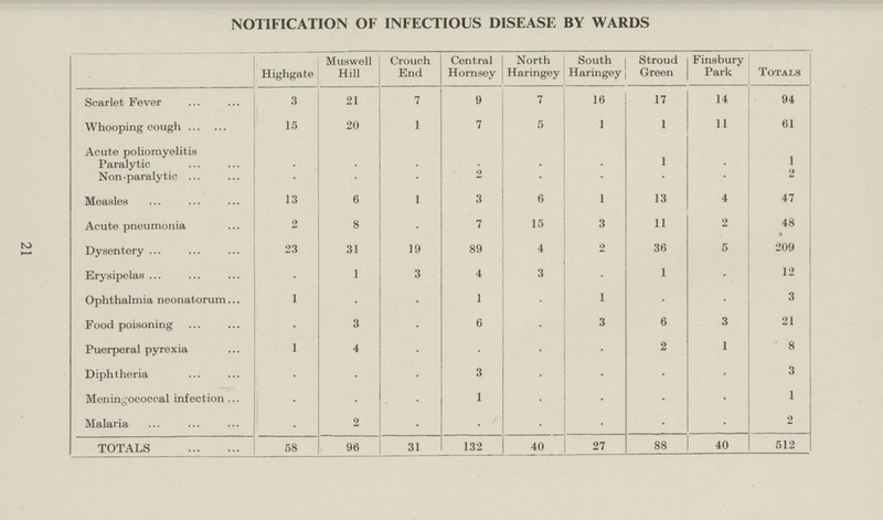 NOTIFICATION OF INFECTIOUS DISEASE BY WARDS H ighgate Muswell Hill Crouch End Central Hornsey North Haringey South Haringey Stroud Green Finsbury Park Totals Scarlet Fever 3 21 7 9 7 16 17 14 94 Whooping cough 15 20 1 7 5 1 1 11 61 Acute poliomyelitis Paralytic . . . . . . 1 . 1 Non-paralytic . . . 9 . . . . 2 Measles 13 6 1 3 6 1 13 4 47 Acute pneumonia 2 8 . 7 15 3 11 2 48 Dysentery 23 31 19 89 4 2 36 5 209 Erysipelas . 1 3 4 3 . 1 . 12 Ophthalmia neonatorum 1 . . 1 . 1 . . 3 Food poisoning . 3 . 6 . 3 6 3 21 Puerperal pyrexia 1 4 . . . . 2 1 8 Diphtheria . . . 3 . . .•. 3 Meningococcal infection . . . 1 . . . . 1 Malaria . 2 . . . . . . 2 TOTALS 58 96 31 132 40 27 88 40 512 21