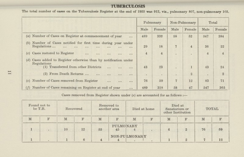 TUBERCULOSIS The total number of cases on the Tuberculosis Register at the end of 1955 was 912, viz., pulmonary 807, non-pulmonary 105. Pulmonary Non-Pulmonary Total Male Female Male Female Male Female (a) Number of Cases on Register at commencement of year 489 332 58 52 547 384 (b) Number of Cases notified for first time during year under Regulations 29 18 7 4 36 22 (c) Cases restored to Register 4 4 . . 4 4 (d) Cases added to Register otherwise than by notification under Regulations (1) Transferred from other Districts 43 23 . 1 43 24 (2) From Death Returns 2 . 2 (e) Number of Cases removed from Register 76 59 7 12 83 71 (f) Number of Cases remaining on Register at end of year 489 318 58 47 547 365 Cases removed from Register shown under (e) are accounted for as follows :— Found not to be T.B. Recovered Removed to another area Died at home Died at Sanatorium or other Institution TOTAL M F M F M F M F M F M F PULMO NARY 1 . 10 12 55 45 4 • 6 2 76 59 NON-PU LMONARY 1 . 1 6 4 4 . . 1 2 7 12