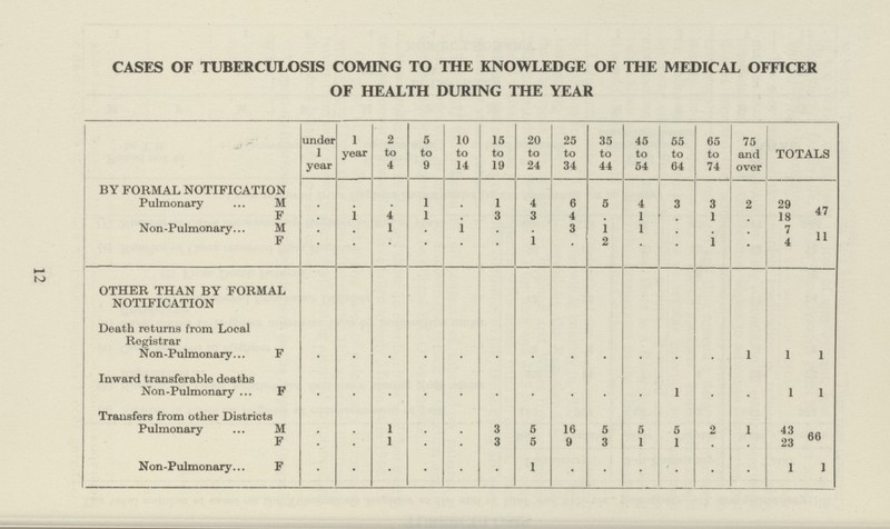 12 CASES OF TUBERCULOSIS COMING TO THE KNOWLEDGE OF THE MEDICAL OFFICER OF HEALTH DURING THE YEAR under 1 year 1 year 2 to 4 5 to 9 10 to 14 15 to 19 20 to 24 25 to 34 35 to 44 45 to 54 55 to 64 65 to 74 75 and over TOTALS BY FORMAL NOTIFICATION Pulmonary M F . . . 1 . 1 4 6 5 4 3 3 2 29 47 . I 4 1 . 3 3 4 . 1 . 1 . 18 Non-Pulmonary M F . • I 1 . . 3 1 1 7 11 . . * . . • 1 . 2 • 1 . 4 OTHER THAN BY FORMAL NOTIFICATION Death returns from Local Registrar Non-Pulmonary F . . . . . . . . . . . . 1 1 1 Inward transferable deaths Non-Pulmonary F . . . . . . . . . . 1 . . 1 1 Transfers from other Districts Pulmonary M F . . 1 . . 3 5 16 5 5 5 2 1 43 66 . . I . . 3 5 9 3 1 1 23 Non-Pulmonary F . • • • . . 1 • . • • . 1 1