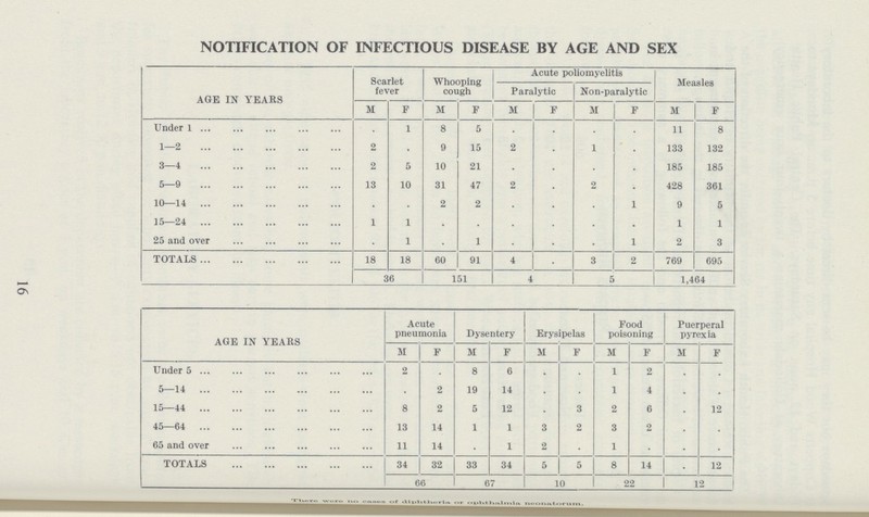 Os NOTIFICATION OF INFECTIOUS DISEASE BY AGE AND SEX AGE IN YEARS Scarlet fever Whooping cough Acute poliomyelitis Measles Paralytic Non-paralytic M F M F M F M F M F Under 1 . 1 8 5 . . . . 11 8 1—2 2 . 9 15 2 1 . 133 132 3—4 2 5 10 21 . . . . 185 185 5—9 13 10 31 47 2 . 2 . 428 361 10—14 . . 2 2 . . . 1 9 5 15—24 1 1 . . . . . . 1 1 25 and over . 1 . 1 . . . 1 2 3 TOTALS 18 18 60 91 4 . 3 2 769 695 36 151 4 5 1,464 AGE IN YEARS Acute pneumonia Dysentery Erysipelas Food poisoning Puerperal pyrexia M F M F M F M F M F Under 5 2 . 8 6 . . 1 2 . . 5—14 . 2 19 14 . . 1 4 . . 15—44 8 2 5 12 . 3 2 6 . 12 45—64 13 14 1 1 3 2 3 2 . . 65 and over 11 14 . 1 2 . 1 . . . TOTALS 34 32 33 34 5 5 8 14 . 12 66 67 10 22 12 There were no cases of diphtheria or ophthalmia neonatorum