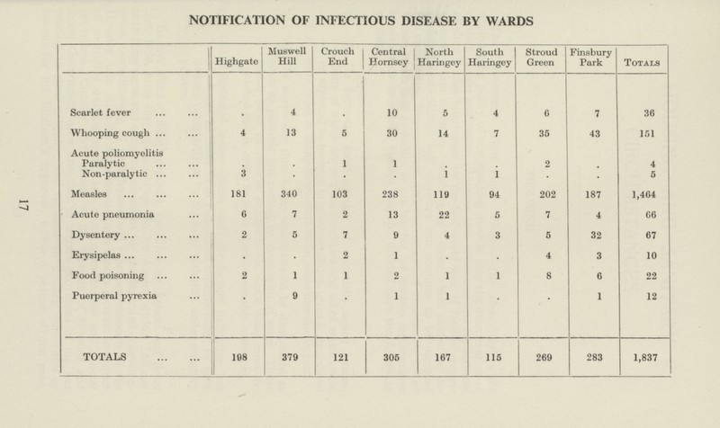 17 NOTIFICATION OF INFECTIOUS DISEASE BY WARDS Highgato Muswell Hill Crouch End Central Hornsey North Haringey South Haringey Stroud Green Finsbury Park Totals Scarlet fever 4 10 5 4 6 7 36 Whooping cough 4 13 5 30 14 7 35 43 151 Acute poliomyelitis Paralytic . . 1 1 . . 2 . 4 Non-paralytic 3 • . . 1 1 . . 5 Measles 181 340 103 238 119 94 202 187 1,404 Acute pneumonia 6 7 2 13 22 5 7 4 66 Dysentery 2 5 7 9 4 3 5 32 67 Erysipelas . . 2 1 . . 4 3 10 Food poisoning 2 1 1 2 1 1 8 C 22 Puerperal pyrexia * 9 * 1 1 * 1 12 TOTALS 108 379 121 305 167 115 269 283 1,837