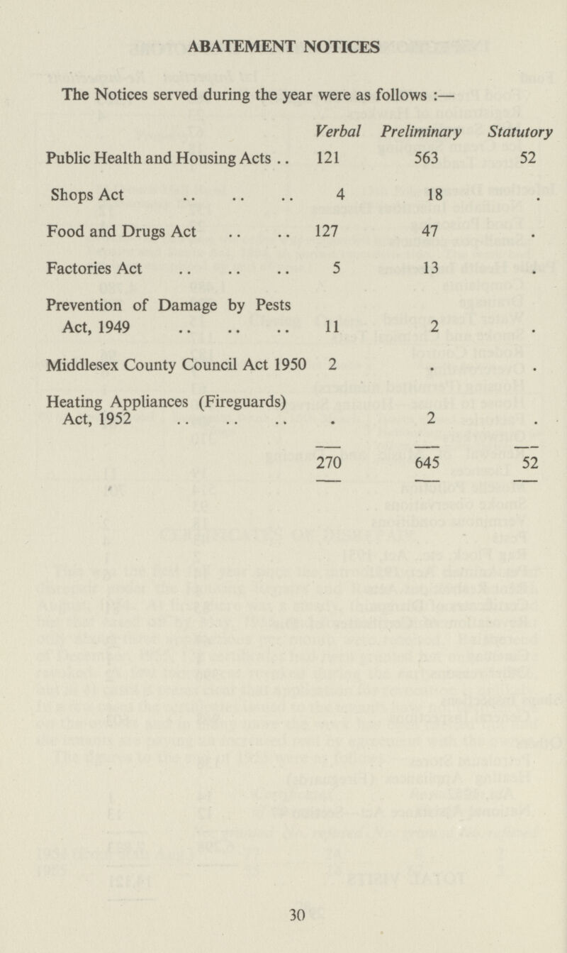 ABATEMENT NOTICES The Notices served during the year were as follows:— Verbal Preliminary Statutory Public Health and Housing Acts 121 563 52 Shops Act 4 18 • Food and Drugs Act 127 47 • Factories Act 5 13 • Prevention of Damage by Pests Act, 1949 11 2 . Middlesex County Council Act 1950 2 • • Heating Appliances (Fireguards) Act, 1952 • 2 . 270 645 52 30