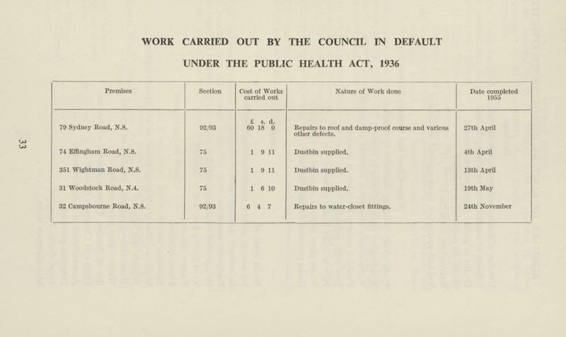 33 WORK CARRIED OUT BY THE COUNCIL IN DEFAULT UNDER THE PUBLIC HEALTH ACT, 1936 Premises Section Cost of Works carried out Nature of Work done Date completed 1955 £ s. d. 79 Sydney Road, N.8. 92/93 60 18 0 Repairs to roof and damp-proof course and various other defects. 27th April 74 Effingham Road, N.8. 75 1 9 11 Dustbin supplied. 4th April 351 Wightman Road, N.8. 75 1 9 11 Dustbin supplied. 13th April 31 Woodstock Road, N.4. 75 1 6 10 Dustbin supplied. 19th May 32 Campsbourne Road, N.8. 92/93 6 4 7 Repairs to water-closet fittings. 24th November