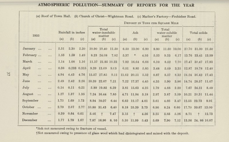 37 ATMOSPHERIC POLLUTION—SUMMARY OF REPORTS FOR THE YEAR (a) Roof of Town Hall. (b) Church of Christ—Wightman Road. (c) Mather's Factory—Frobisher Road. 1955 Rainfall in inches Total water-insoluble matter Deposit in Tons per Square Mile Total solids Ash Total water-soluble matter (a) (b) (c) (a) (b) (c) (a) (b) (c) (a) (b) (c) (a) (b) (c) January 2.51 2.30 2.20 10.90 19.40 11.50 6.50 13.00 6.90 9.80 11.60 10.00 20.70 31.00 21.50 February 1.53 1.59 1.49 8.23 24.08 7.82 5.37 * 4.95 5.53 9.33 6.17 13.76 33.41 13.99 March 1.14 1.08 1.16 11.37 21.95 10.23 7.92 16.64 6.66 6.10 8.52 7.70 17.47 30.47 17.93 April 0.38 0.233 0.315 9.39 13.69 9.05 6.51 8.80 5.85 3.48 5.09 3.35 12.87 18.78 12.40 May 4.94 4.43 4.76 15.57 27.85 9.11 11.62 20.51 5.52 8.67 8.57 8.32 24.24 36.42 17.43 June 2.49 2.42 2.26 10.39 22.67 7.21 7.22 17.37 4.45 4.35 5.90 3.86 14.74 28.57 11.07 July 0.14 0.11 0.21 5.88 19.85 6.29 3.81 15.63 4.25 1.79 4.66 2.20 7.67 24.51 8.49 August 1.27 1.37 1.35 7.24 16.44 7.85 4.71 11.94 5.18 2.97 3.87 3.59 10.21 20.31 11.44 September 1.75 1.69 1.73 8.94 18.07 6.44 6.62 12.17 4.01 3.61 4.66 3.47 12.55 22.73 9.91 October 2.79 2.67 2.77 10.80 31.43 6.40 8.18 25.39 3.73 6.90 8.24 6.60 17.70 39.67 13.00 November 0.39 0.64 0.61 5.46 † 7.47 3.15 † 4.56 3.25 5.65 5.26 8.71 † 12.73 December 1.77 1.79 1.67 7.87 16.96 8. 95 5.10 11.99 5.43 5.69 7.90 7.12 13.56 24. 86 16.07 *Ash not measured owing to fracture of vessel. †Not measured owing to presence of glass wool which had disintegrated and mixed with the deposit.