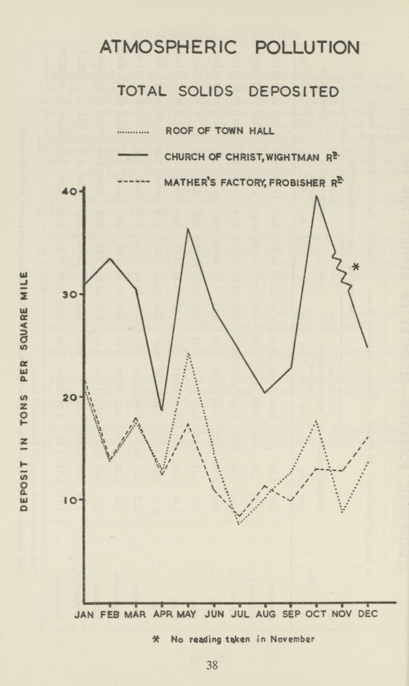 ATMOSPHERIC POLLUTION TOTAL SOLIDS DEPOSITED 38