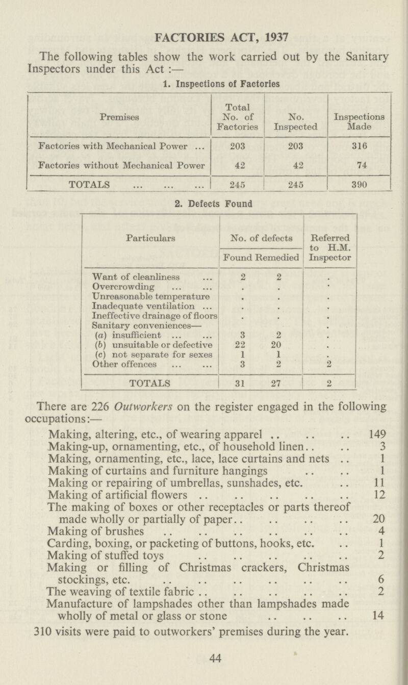 FACTORIES ACT, 1937 The following tables show the work carried out by the Sanitary Inspectors under this Act:— 1. Inspections of Factories Premises Total No. of Factories No. Inspected Inspections Made Factories with Mechanical Power 203 203 316 Factories without Mechanical Power 42 42 74 TOTALS 245 245 390 2. Defects Found Particulars No. of defects Referred to H.M. Inspector Found Remedied Want of cleanliness 2 2 . Overcrowding . . . Unreasonable temperature . . . Inadequate ventilation . . . Ineffective drainage of floors . . . Sanitary conveniences— . . . (a) insufficient 3 2 . (b) unsuitable or defective 22 20 . (c) not separate for sexes 1 1 . Other offences 3 2 2 TOTALS 31 27 2 There are 226 Outworkers on the register engaged in the following occupations:— Making, altering, etc., of wearing apparel 149 Making-up, ornamenting, etc., of household linen 3 Making, ornamenting, etc., lace, lace curtains and nets 1 Making of curtains and furniture hangings 1 Making or repairing of umbrellas, sunshades, etc. 11 Making of artificial flowers 12 The making of boxes or other receptacles or parts thereof made wholly or partially of paper 20 Making of brushes 4 Carding, boxing, or packeting of buttons, hooks, etc. 1 Making of stuffed toys 2 Making or filling of Christmas crackers, Christmas stockings, etc. 6 The weaving of textile fabric 2 Manufacture of lampshades other than lampshades made wholly of metal or glass or stone 14 310 visits were paid to outworkers' premises during the year. 44