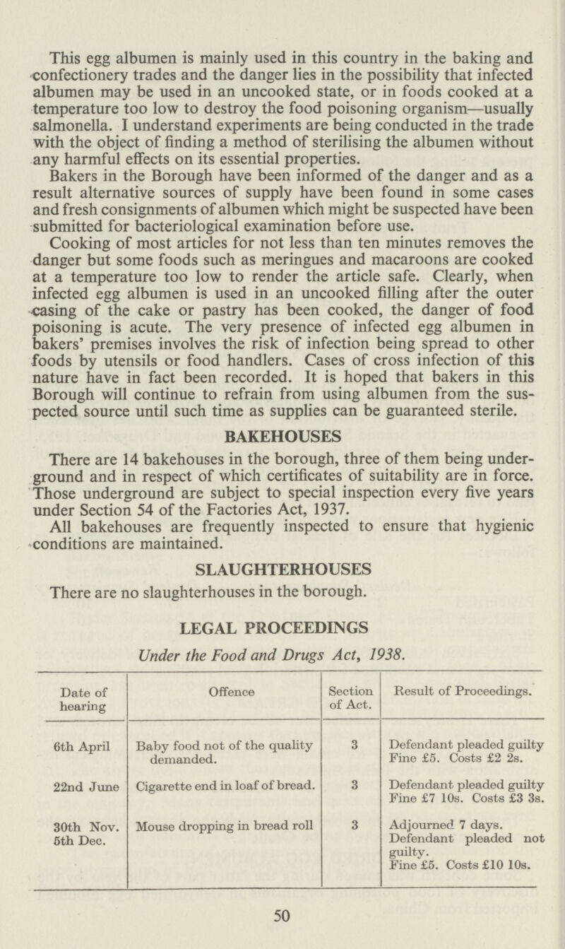 This egg albumen is mainly used in this country in the baking and confectionery trades and the danger lies in the possibility that infected albumen may be used in an uncooked state, or in foods cooked at a temperature too low to destroy the food poisoning organism—usually salmonella. I understand experiments are being conducted in the trade with the object of finding a method of sterilising the albumen without any harmful effects on its essential properties. Bakers in the Borough have been informed of the danger and as a result alternative sources of supply have been found in some cases and fresh consignments of albumen which might be suspected have been submitted for bacteriological examination before use. Cooking of most articles for not less than ten minutes removes the danger but some foods such as meringues and macaroons are cooked at a temperature too low to render the article safe. Clearly, when infected egg albumen is used in an uncooked filling after the outer casing of the cake or pastry has been cooked, the danger of food poisoning is acute. The very presence of infected egg albumen in bakers' premises involves the risk of infection being spread to other foods by utensils or food handlers. Cases of cross infection of this nature have in fact been recorded. It is hoped that bakers in this Borough will continue to refrain from using albumen from the sus pected source until such time as supplies can be guaranteed sterile. BAKEHOUSES There are 14 bakehouses in the borough, three of them being under ground and in respect of which certificates of suitability are in force. Those underground are subject to special inspection every five years under Section 54 of the Factories Act, 1937. All bakehouses are frequently inspected to ensure that hygienic conditions are maintained. SLAUGHTERHOUSES There are no slaughterhouses in the borough. LEGAL PROCEEDINGS Under the Food and Drugs Act, 1938. Date of hearing Offence Section of Act. Result of Proceedings. 6th April Baby food not of the quality demanded. 3 Defendant pleaded guilty Fine £5. Costs £2 2s. 22nd June Cigarette end in loaf of bread. 3 Defendant pleaded guilty Fine £7 10s. Costs £3 3s. 30th Nov. Mouse dropping in bread roll 3 Adjourned 7 days. Defendant pleaded not guilty. Fine £5. Costs £10 10s. 5th Dee. 50