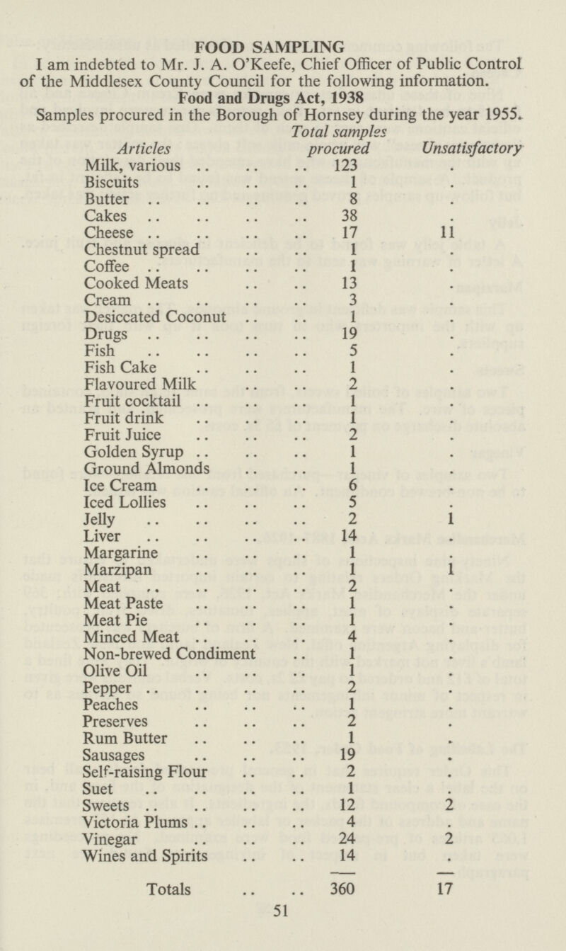 FOOD SAMPLING I am indebted to Mr. J. A. O' Keefe, Chief Officer of Public Control of the Middlesex County Council for the following information. Food and Drugs Act, 1938 Samples procured in the Borough of Hornsey during the year 1955. Articles Total samples procured Unsatisfactory Milk, various 123 . Biscuits 1 . Butter 8 . Cakes 38 . Cheese 17 11 Chestnut spread 1 . Coffee 1 . Cooked Meats 13 . Cream 3 . Desiccated Coconut .. 1 . Drugs 19 . Fish 5 . Fish Cake 1 . Flavoured Milk 2 . Fruit cocktail 1 . Fruit drink 1 . Fruit Juice 2 . Golden Syrup 1 . Ground Almonds 1 . Ice Cream 6 . Iced Lollies 5 . Jelly 2 1 Liver 14 . Margarine 1 . Marzipan 1 1 Meat 2 . Meat Paste 1 . Meat Pie 1 . Minced Meat 4 . Non-brewed Condiment 1 . Olive Oil 1 . Pepper 2 . Peaches 1 . Preserves 2 . Rum Butter 1 . Sausages 19 . Self-raising Flour 2 . Suet 1 . Sweets 12 2 Victoria Plums 4 . Vinegar 24 2 Wines and Spirits 14 • Totals 360 17 51
