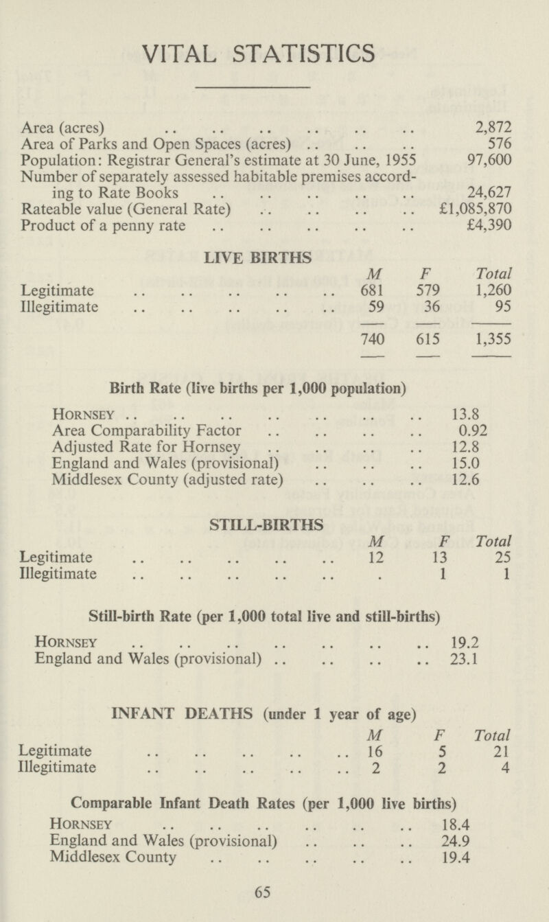 VITAL STATISTICS Area (acres) 2,872 Area of Parks and Open Spaces (acres) 576 Population: Registrar General's estimate at 30 June, 1955 97,600 Number of separately assessed habitable premises accord ing to Rate Books 24,627 Rateable value (General Rate) £1,085,870 Product of a penny rate £4,390 LIVE BIRTHS M F Total Legitimate 681 579 1,260 Illegitimate 59 36 95 740 615 1,355 Birth Rate (live births per 1,000 population) Hornsey 13.8 Area Comparability Factor 0.92 Adjusted Rate for Hornsey 12.8 England and Wales (provisional) 15.0 Middlesex County (adjusted rate) 12.6 STILL-BIRTHS M F Total Legitimate 12 13 25 Illegitimate 1 1 Still-birth Rate (per 1,000 total live and still-births) Hornsey 19.2 England and Wales (provisional) 23.1 INFANT DEATHS (under 1 year of age) M F Total Legitimate 16 5 21 Illegitimate 2 2 4 Comparable Infant Death Rates (per 1,000 live births) Hornsey 18.4 England and Wales (provisional) 24.9 Middlesex County 19.4 65