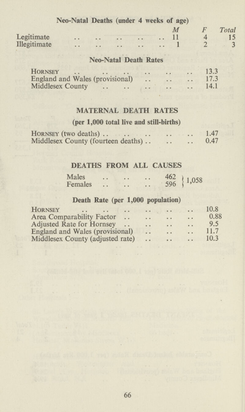 Neo-Natal Deaths (under 4 weeks of age) M F Total Legitimate 11 4 15 Illegitimate 1 2 3 Neo-Natal Death Rates Hornsey 13.3 England and Wales (provisional) 17.3 Middlesex County 14.1 MATERNAL DEATH RATES (per 1,000 total live and still-births) Hornsey (two deaths) 1.47 Middlesex County (fourteen deaths) 0.47 66 DEATHS FROM ALL CAUSES Males 462 Females 596 1,058 Death Rate (per 1,000 population) Hornsey 10.8 Area Comparability Factor 0.88 Adjusted Rate for Hornsey 9.5 England and Wales (provisional) 11.7 Middlesex County (adjusted rate) 10.3