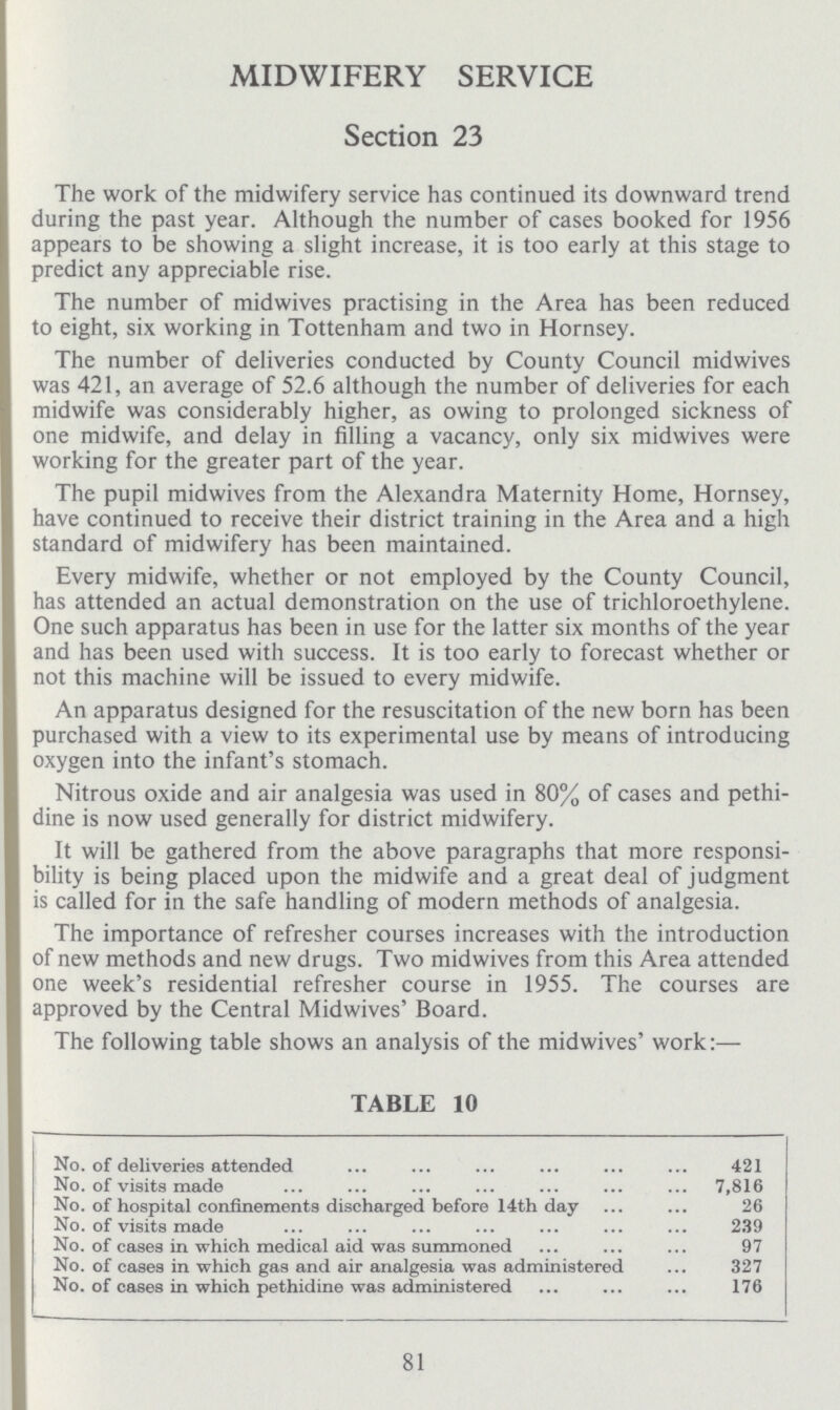 81 MIDWIFERY SERVICE Section 23 The work of the midwifery service has continued its downward trend during the past year. Although the number of cases booked for 1956 appears to be showing a slight increase, it is too early at this stage to predict any appreciable rise. The number of midwives practising in the Area has been reduced to eight, six working in Tottenham and two in Hornsey. The number of deliveries conducted by County Council midwives was 421, an average of 52.6 although the number of deliveries for each midwife was considerably higher, as owing to prolonged sickness of one midwife, and delay in filling a vacancy, only six midwives were working for the greater part of the year. The pupil midwives from the Alexandra Maternity Home, Hornsey, have continued to receive their district training in the Area and a high standard of midwifery has been maintained. Every midwife, whether or not employed by the County Council, has attended an actual demonstration on the use of trichloroethylene. One such apparatus has been in use for the latter six months of the year and has been used with success. It is too early to forecast whether or not this machine will be issued to every midwife. An apparatus designed for the resuscitation of the new born has been purchased with a view to its experimental use by means of introducing oxygen into the infant's stomach. Nitrous oxide and air analgesia was used in 80% of cases and pethi dine is now used generally for district midwifery. It will be gathered from the above paragraphs that more responsi bility is being placed upon the midwife and a great deal of judgment is called for in the safe handling of modern methods of analgesia. The importance of refresher courses increases with the introduction of new methods and new drugs. Two midwives from this Area attended one week's residential refresher course in 1955. The courses are approved by the Central Midwives' Board. The following table shows an analysis of the midwives' work:— TABLE 10 No. of deliveries attended 421 No. of visits made 7,816 No. of hospital confinements discharged before 14th day 26 No. of visits made 239 No. of cases in which medical aid was summoned 97 No. of cases in which gas and air analgesia was administered 327 No. of cases in which pethidine was administered 176