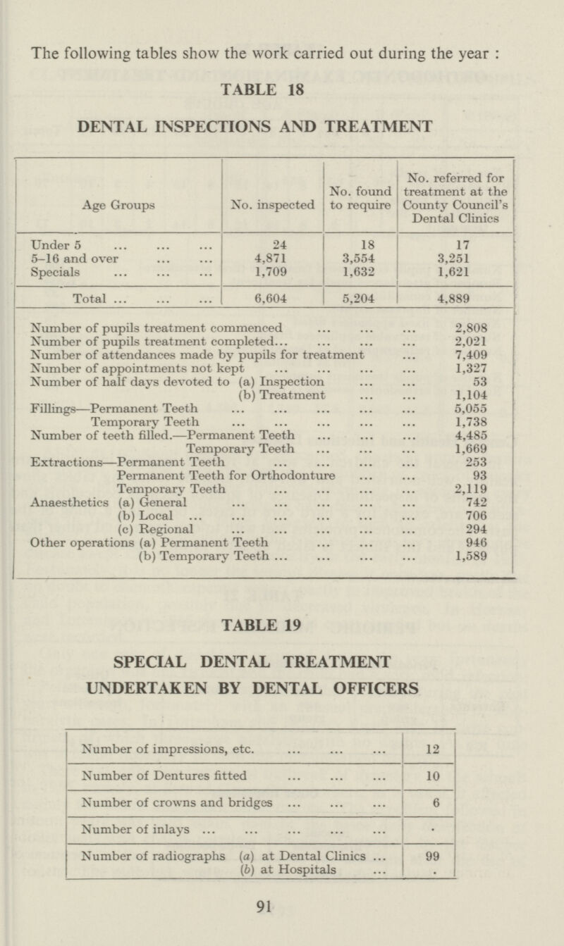 91 The following tables show the work carried out during the year : TABLE 18 DENTAL INSPECTIONS AND TREATMENT Age Groups No. inspected No. found to require No. referred for treatment at the County Council's Dental Clinics Under 5 24 18 17 5-16 and over 4,871 3,554 3,251 Specials 1,709 1,632 1,621 Total 6,604 5,204 4,889 Number of pupils treatment commenced 2,808 Number of pupils treatment completed 2,021 Number of attendances made by pupils for treatment 7,409 Number of appointments not kept 1,327 Number of half days devoted to (a) Inspection 53 (b) Treatment 1,104 Fillings—Permanent Teeth 5,055 Temporary Teeth 1,738 Number of teeth filled.—Permanent Teeth 4,485 Temporary Teeth 1,669 Extractions—Permanent Teeth 253 Permanent Teeth for Orthodonture 93 Temporary Teeth 2,119 Anaesthetics (a) General 742 (b) Local 706 (c) Regional 294 Other operations (a) Permanent Teeth 946 (b) Temporary Teeth ... 1,589 TABLE 19 SPECIAL DENTAL TREATMENT UNDERTAKEN BY DENTAL OFFICERS Number of impressions, etc. 12 Number of Dentures fitted 10 Number of crowns and bridges 6 Number of inlays • Number of radiographs (a) at Dental Clinics (6) at Hospitals 99 .