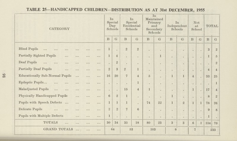98 TABLE 25—HANDICAPPED CHILDREN—DISTRIBUTION AS AT 31st DECEMBER, 1955 CATEGORY In Special Day Schools In Special Residential Schools In Maintained Primary and Secondary Schools In Independent Schools Not at School TOTAL B G B G B G B G B G B G Blind Pupils 1 . 2 2 . . . . . . 3 2 Partially Sighted Pupils 1 4 . . . 1 . . . . 1 5 Deaf Pupils . 2 . . . . . . . . . 2 Partially Deaf Pupils 2 3 2 1 . . . . . . 4 4 Educationally Sub-Normal Pupils 16 20 7 4 5 . 1 1 4 . 33 25 Epileptic Pupils . . . 1 . . . . . . . 1 Maladjusted Pupils . . 15 4 1 . . . 1 . 17 4 Physically Handicapped Pupils 6 2 1 . . . 1 . . . 8 2 Pupils with Speech Defects 1 1 1 . 74 22 1 . 1 1 78 26 Delicate Pupils 2 2 7 6 . . . . . . 9 8 Pupils with Multiple Defects 1 . . . . . . . . . 1 . TOTALS 30 34 35 18 80 23 3 3 6 1 154 79 GRAND TOTALS 64 53 103 6 7 233