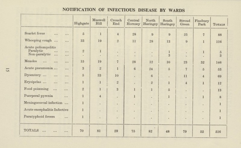 15 NOTIFICATION OF INFECTIOUS DISEASE BY WARDS Highgate Muswell Hill Crouch End Central Hornsey North Haringey South Haringey Stroud Green Finsbury Park Totals Scarlet fever 5 1 4 28 9 9 25 7 88 Whooping cough 33 19 2 11 28 13 9 1 116 Acute poliomyelitis Paralytic 2 1 . . . 1 . 1 5 Non -paralytic . . • . . 3 . • 3 Measles 15 19 7 28 12 10 23 32 146 Acute pneumonia 3 2 1 6 24 5 7 5 53 Dysentery 6 33 10 . 6 • 11 4 69 Erysipelas 1 1 2 . 2 1 4 1 12 Food poisoning 2 1 3 1 1 5 . . 13 Puerperal pyrexia 1 4 . 1 . 1 . 1 8 Meningococcal infection 1 . . . . . . . 1 Acute encephalitis Infective 1 . . . . . . . 1 Paratyphoid fevers 1 . . . . . . 1 TOTALS 70 81 29 75 82 48 79 52 516