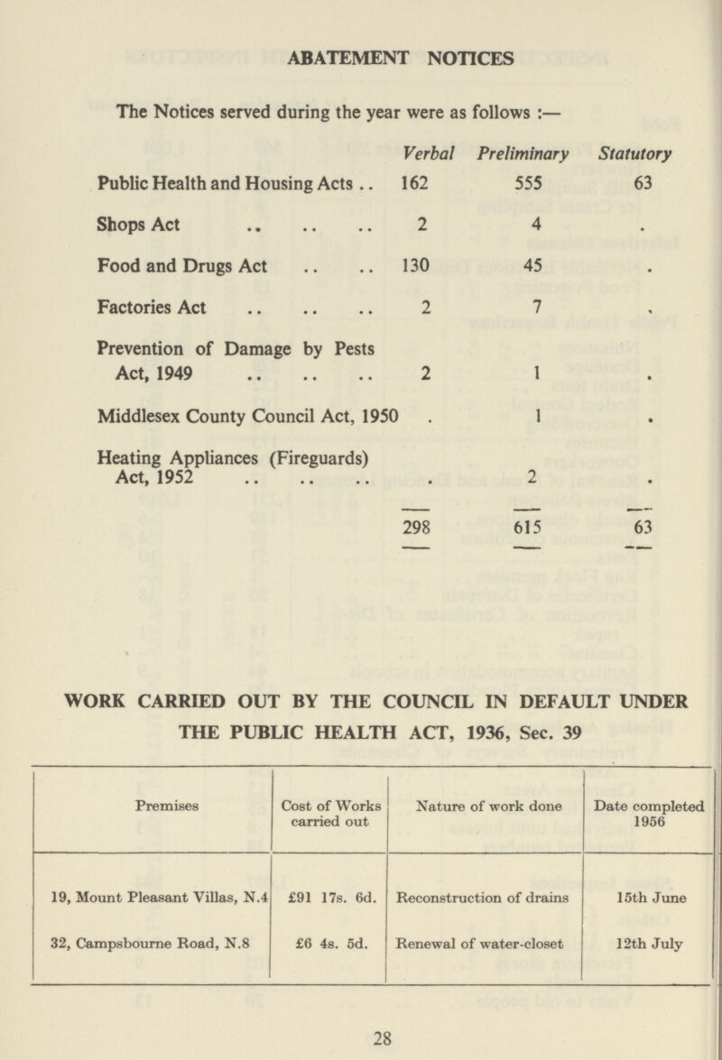 ABATEMENT NOTICES The Notices served during the year were as follows :— Verbal Preliminary Statutory Public Health and Housing Acts 162 555 63 Shops Act 2 4 • Food and Drugs Act 130 45 . Factories Act 2 7 . Prevention of Damage by Pests Act, 1949 2 1 . Middlesex County Council Act, 1950 • 1 . Heating Appliances (Fireguards) Act, 1952 • 2 . 298 615 63 WORK CARRIED OUT BY THE COUNCIL IN DEFAULT UNDER THE PUBLIC HEALTH ACT, 1936, Sec. 39 Premises Cost of Works carried out Nature of work done Date completed 1956 19, Mount Pleasant Villas, N.4 £91 17s. 6d. Reconstruction of drains 15th June 32, Campsbourne Road, N.8 £6 4s. 5d. Renewal of water-closet 12th July 28