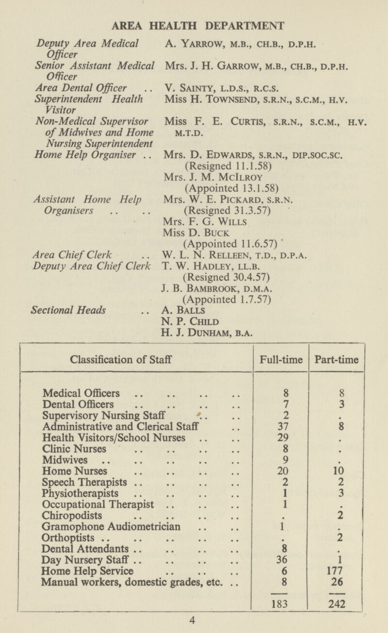 AREA HEALTH DEPARTMENT Deputy Area Medical A. Yarrow, m.b., ch.b., d.p.h. Officer Senior Assistant Medical Mrs. J. H. Garrow, m.b., ch.b., d.p.h. Officer Area Dental Officer .. V. Sainty, l.d.s., r.c.s. Superintendent Health Miss H. Townsend, s.r.n., s.c.m., h.v. Visitor Non-Medical Supervisor Miss F. E. Curtis, s.r.n., s.c.m., h.v. of Midwives and Home m.t.d. Nursing Superintendent Home Help Organiser Mrs. D. Edwards, s.r.n., dip.soc.sc. (Resigned 11.1.58) Mrs. J. M. McIlroy (Appointed 13.1.58) Assistant Home Help Mrs. W. E. Pickard, s.r.n. Organisers .. .. (Resigned 31.3.57) Mrs. F. G. Wills Miss D. Buck (Appointed 11.6.57) Area Chief Clerk .. W. L. N. Relleen, t.d., d.p.a. Deputy Area Chief Clerk T. W. Hadley, ll.b. (Resigned 30.4.57) J. B. Bambrook, d.m.a. (Appointed 1.7.57) Sectional Heads A. Balls N. P. Child H. J. Dunham, b.a. Classification of Staff Full-time Part-time Medical Officers 8 8 Dental Officers 7 3 Supervisory Nursing Staff 2 . Administrative and Clerical Staff 37 8 Health Visitors/School Nurses 29 . Clinic Nurses 8 . Midwives 9 . Home Nurses 20 10 Speech Therapists 2 2 Physiotherapists 1 3 Occupational Therapist 1 . Chiropodists . 2 Gramophone Audiometrician 1 . Orthoptists . 2 Dental Attendants 8 . Day Nursery Staff 36 1 Home Help Service 6 177 Manual workers, domestic grades, etc. 8 26 183 242 4