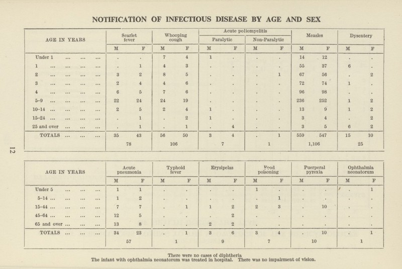 12 NOTIFICATION OF INFECTIOUS DISEASE BY AGE AND SEX AGE IN YEARS Scarlet fever Whooping cough Acute poliomyelitis Measles Dysentery Paralytic Non-Paralytic M F M F M F M F M F M F Under 1 . . 7 4 1 . . . 14 12 . . 1 . 1 4 3 . . . . 55 37 6 . 2 3 2 8 5 . . . 1 67 56 . 2 3 2 4 4 6 . . . . 72 74 1 . 4 6 5 7 6 . . . . 96 98 . . 5-9 22 24 24 19 . . . . 236 252 1 2 10-14 2 5 2 4 1 . . . 13 9 1 2 15-24 . 1 . 2 1 . . . 3 4 . 2 25 and over . 1 . 1 . 4 . . 3 5 6 2 TOTALS 35 43 56 50 3 4 . 1 559 547 15 10 78 106 7 1 1,106 25 AGE IN YEARS Acute pneumonia Typhoid fever Erysipelas Food poisoning Puerperal pyrexia Ophthalmia neonatorum M F M F M F M F M F M F Under 5 1 1 . . . . 1 . . . . 1 5-14 1 2 . . . . . 1 . . . . 15-44 7 7 . 1 1 2 2 3 . 10 . . 45-64 12 5 . . . 2 . . . . . . 65 and over 13 8 . . 2 2 . . . . . . TOTALS 34 23 . 1 3 6 3 4 . 10 . 1 57 1 9 7 10 1 There were no cases of diphtheria The infant with ophthalmia neonatorum was treated in hospital. There was no impairment of vision.