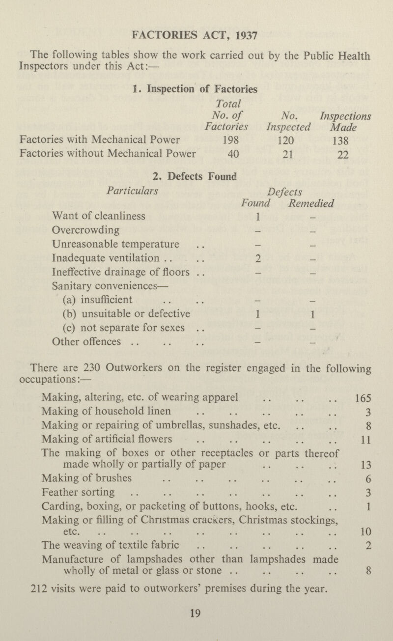 FACTORIES ACT, 1937 The following tables show the work carried out by the Public Health Inspectors under this Act:— 1. Inspection of Factories Total No. of Factories No. Inspected Inspections Made Factories with Mechanical Power 198 120 138 Factories without Mechanical Power 40 21 22 2. Defects Found Particulars Defects Found Remedied Want of cleanliness 1 - Overcrowding - - Unreasonable temperature - - Inadequate ventilation 2 - Ineffective drainage of floors - - Sanitary conveniences— (a) insufficient - - (b) unsuitable or defective 1 1 (c) not separate for sexes - - Other offences - - There are 230 Outworkers on the register engaged in the following occupations:— Making, altering, etc. of wearing apparel 165 Making of household linen 3 Making or repairing of umbrellas, sunshades, etc. 8 Making of artificial flowers 11 The making of boxes or other receptacles or parts thereof made wholly or partially of paper 13 Making of brushes 6 Feather sorting 3 Carding, boxing, or packeting of buttons, hooks, etc. 1 Making or filling of Christmas crackers, Christmas stockings, etc. 10 The weaving of textile fabric 2 Manufacture of lampshades other than lampshades made wholly of metal or glass or stone 8 212 visits were paid to outworkers' premises during the year. 19