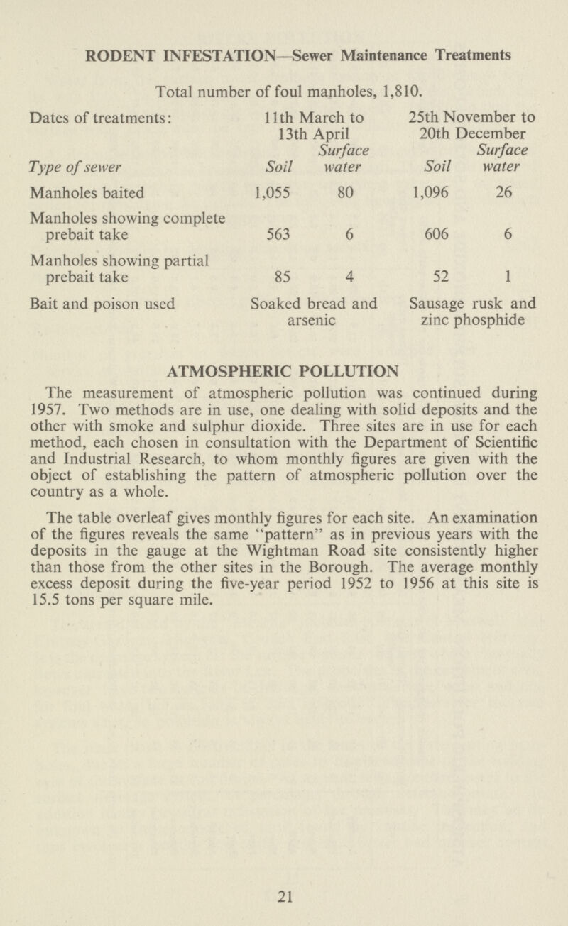 RODENT INFESTATION—Sewer Maintenance Treatments Total number of foul manholes, 1,810. Dates of treatments: 11th March to 13th April 25th November to 20th December Type of sewer Soil Surface water Soil Surface water Manholes baited 1,055 80 1,096 26 Manholes showing complete prebait take 563 6 606 6 Manholes showing partial prebait take 85 4 52 1 Bait and poison used Soaked bread and arsenic Sausage rusk and zinc phosphide ATMOSPHERIC POLLUTION The measurement of atmospheric pollution was continued during 1957. Two methods are in use, one dealing with solid deposits and the other with smoke and sulphur dioxide. Three sites are in use for each method, each chosen in consultation with the Department of Scientific and Industrial Research, to whom monthly figures are given with the object of establishing the pattern of atmospheric pollution over the country as a whole. The table overleaf gives monthly figures for each site. An examination of the figures reveals the same pattern as in previous years with the deposits in the gauge at the Wightman Road site consistently higher than those from the other sites in the Borough. The average monthly excess deposit during the five-year period 1952 to 1956 at this site is 15.5 tons per square mile. 21