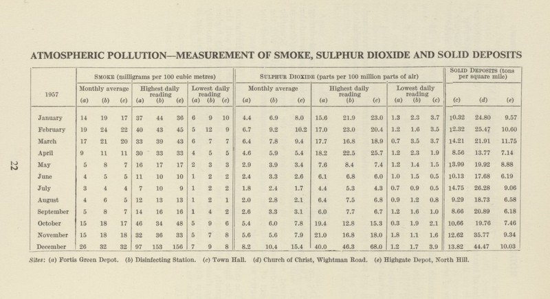 22 ATMOSPHERIC POLLUTION—MEASUREMENT OF SMOKE, SULPHUR DIOXIDE AND SOLID DEPOSITS 1957 Smoke (milligrams per 100 cubic metres) Sulphur Dioxide (parts per 100 million parts of air) Solid Deposits (tons per square mile) Monthly average Highest daily reading Lowest daily reading Monthly average Highest daily reading Lowest daily reading (a) (b) (c) (a) (b) (c) (a) (b) (c) (a) (b) (c) (a) (b) (c) (a) (b) (c) (c) (d) (e) January 14 19 17 37 44 36 6 9 10 4.4 6.9 8.0 15.6 21.9 23.0 1.3 2.3 3.7 10.32 24.80 9.57 February 19 24 22 40 43 45 5 12 9 6.7 9.2 10.2 17.0 23.0 20.4 1.2 1.6 3.5 12.32 25.47 10.60 March 17 21 20 33 39 43 6 7 7 6.4 7.8 9.4 17.7 16.8 18.9 0.7 3.5 3.7 14.21 21.91 11.75 April 9 11 11 30 33 33 4 5 5 4.6 5.9 5.4 18.2 22.5 25.7 1.2 2.3 1.9 8.56 13.77 7.14 May 5 8 7 16 17 17 2 3 3 2.9 3.9 3.4 7.6 8.4 7.4 1.2 1.4 1.5 13.99 19.92 8.88 June 4 5 5 11 10 10 1 2 2 2.4 3.3 2.6 6.1 6.8 6.0 1.0 1.5 0.5 10.13 17.68 6.19 July 3 4 4 7 10 9 1 2 2 1.8 2.4 1.7 4.4 5.3 4.3 0.7 0.9 0.5 14.75 26.28 9.06 August 4 6 5 12 13 13 1 2 1 2.0 2.8 2.1 6.4 7.5 6.8 0.9 1.2 0.8 9.29 18.73 6.58 September 5 8 7 14 16 16 1 4 2 2.6 3.3 3.1 6.0 7.7 6.7 1.2 1.6 1.0 8.66 20.89 6.18 October 15 18 17 46 34 48 5 9 6 5.4 6.0 7.8 19.4 12.8 15.3 0.3 1.9 2.1 10.66 19.76 7.46 November 15 18 18 32 36 33 5 7 8 5.6 5.6 7.9 21.0 16.8 18.0 1.8 1.1 1.6 12.62 35.77 9.34 December 26 32 32 97 153 156 7 9 8 8.2 10.4 15.4 40.0 46.3 68.0 1.2 1.7 3.9 13.82 44.47 10.03 Sites: (a) Fortis Green Depot. (b) Disinfecting Station. (c) Town Hall. (d) Church of Christ, Wiglitman Road. (e) Highgate Depot, North Hill.