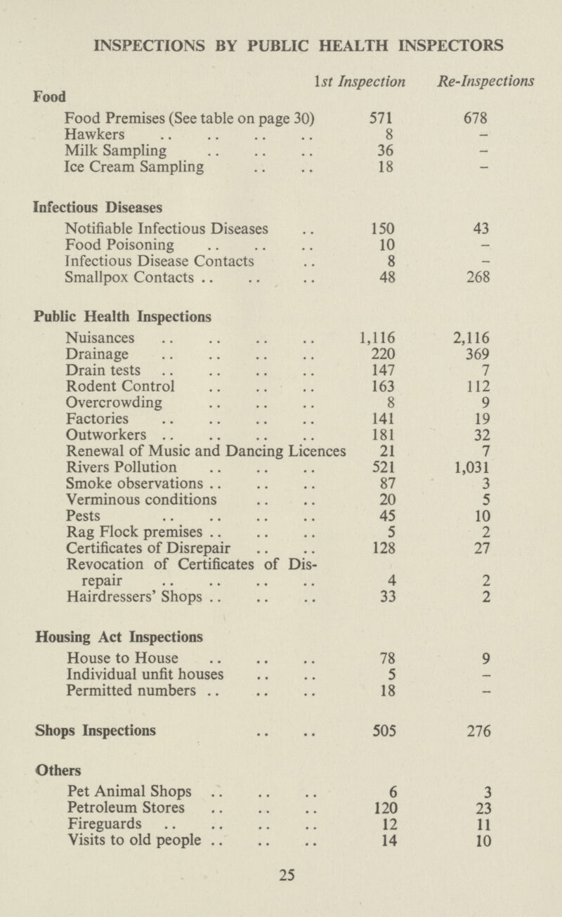 INSPECTIONS BY PUBLIC HEALTH INSPECTORS lst Inspection Re-Inspections Food Food Premises (See table on page 30) 571 678 Hawkers 8 - Milk Sampling 36 - Ice Cream Sampling 18 - Infectious Diseases Notifiable Infectious Diseases 150 43 Food Poisoning 10 - Infectious Disease Contacts 8 - Smallpox Contacts 48 268 Public Health Inspections Nuisances 1,116 2,116 Drainage 220 369 Drain tests 147 7 Rodent Control 163 112 Overcrowding 8 9 Factories 141 19 Outworkers 181 32 Renewal of Music and Dancing Licences 21 7 Rivers Pollution 521 1,031 Smoke observations 87 3 Verminous conditions 20 5 Pests 45 10 Rag Flock premises 5 2 Certificates of Disrepair 128 27 Revocation of Certificates of Dis repair 4 2 Hairdressers' Shops 33 2 Housing Act Inspections House to House 78 9 Individual unfit houses 5 - Permitted numbers 18 - Shops Inspections 505 276 Others Pet Animal Shops 6 3 Petroleum Stores 120 23 Fireguards 12 11 Visits to old people 14 10 25
