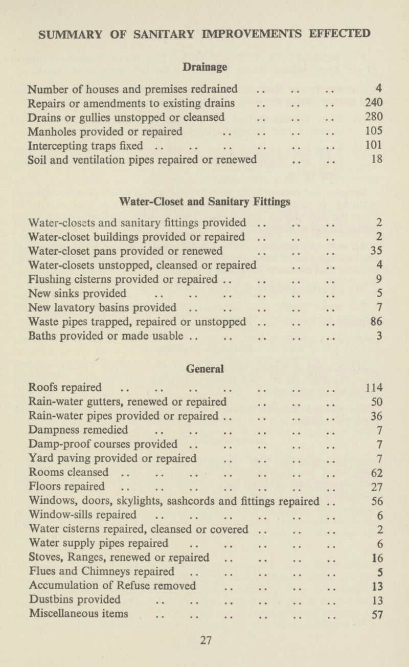 SUMMARY OF SANITARY IMPROVEMENTS EFFECTED Drainage Number of houses and premises redrained 4 Repairs or amendments to existing drains 240 Drains or gullies unstopped or cleansed 280 Manholes provided or repaired 105 Intercepting traps fixed 101 Soil and ventilation pipes repaired or renewed 18 Water-Closet and Sanitary Fittings Water-closets and sanitary fittings provided 2 Water-closet buildings provided or repaired 2 Water-closet pans provided or renewed 35 Water-closets unstopped, cleansed or repaired 4 Flushing cisterns provided or repaired 9 New sinks provided 5 New lavatory basins provided 7 Waste pipes trapped, repaired or unstopped 86 Baths provided or made usable 3 General Roofs repaired 114 Rain-water gutters, renewed or repaired 50 Rain-water pipes provided or repaired 36 Dampness remedied 7 Damp-proof courses provided 7 Yard paving provided or repaired 7 Rooms cleansed 62 Floors repaired 27 Windows, doors, skylights, sashcords and fittings repaired 56 Window-sills repaired 6 Water cisterns repaired, cleansed or covered 2 Water supply pipes repaired 6 Stoves, Ranges, renewed or repaired 16 Flues and Chimneys repaired 5 Accumulation of Refuse removed 13 Dustbins provided 13 Miscellaneous items 57 27